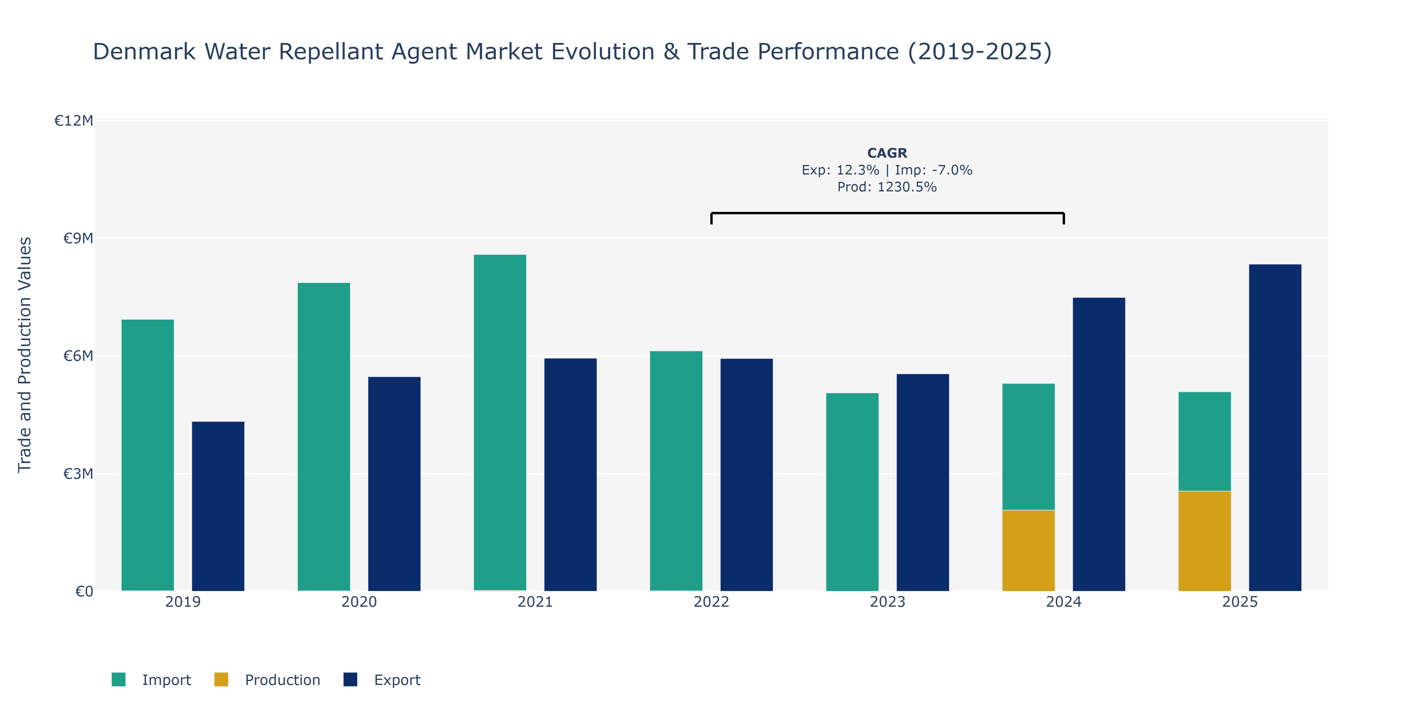 Denmark Water Repellant Agent Market: Production & Trade Performance (2019-2025)
