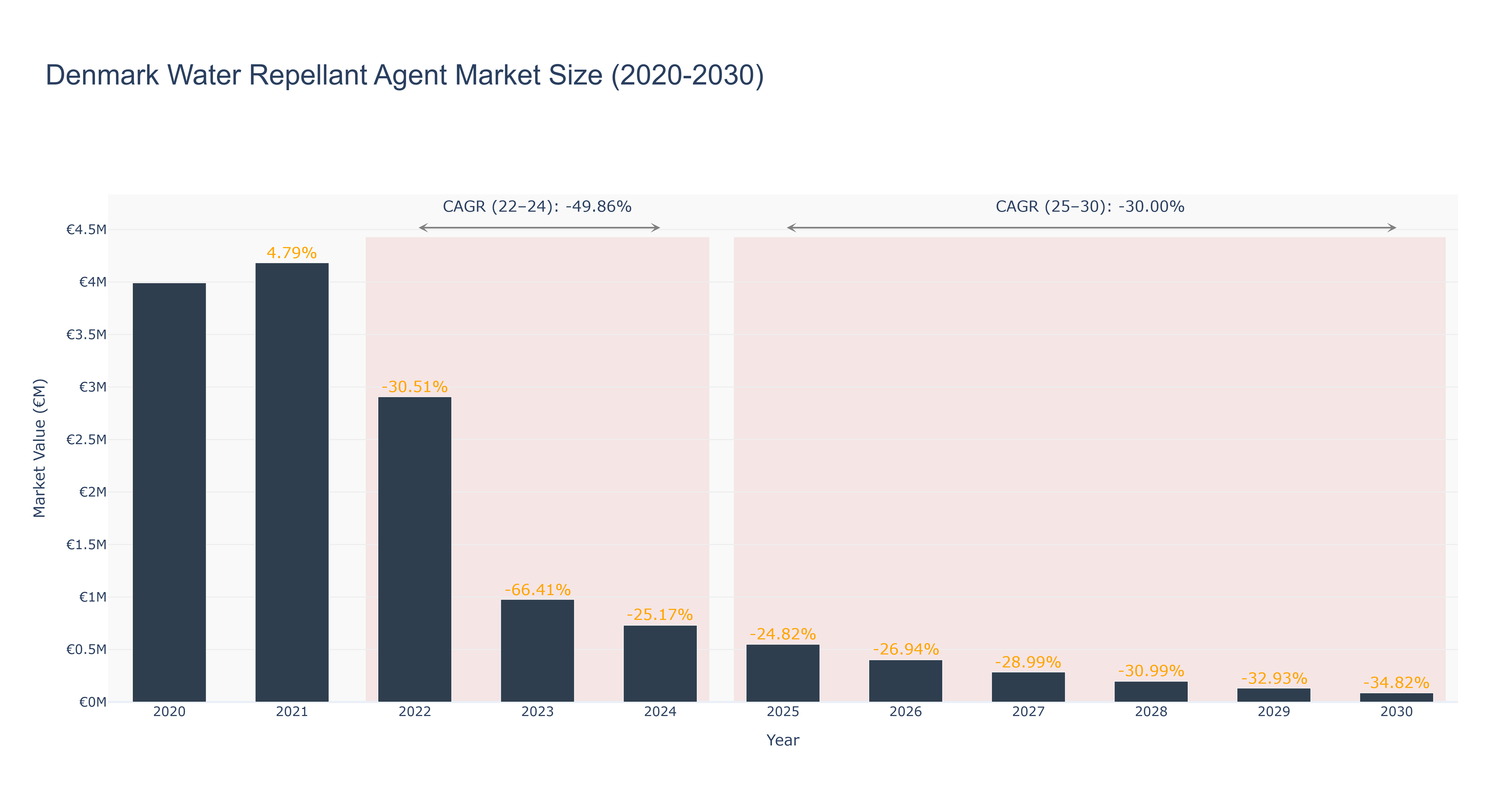 Denmark Water Repellant Agent Market Size (2020-2030)