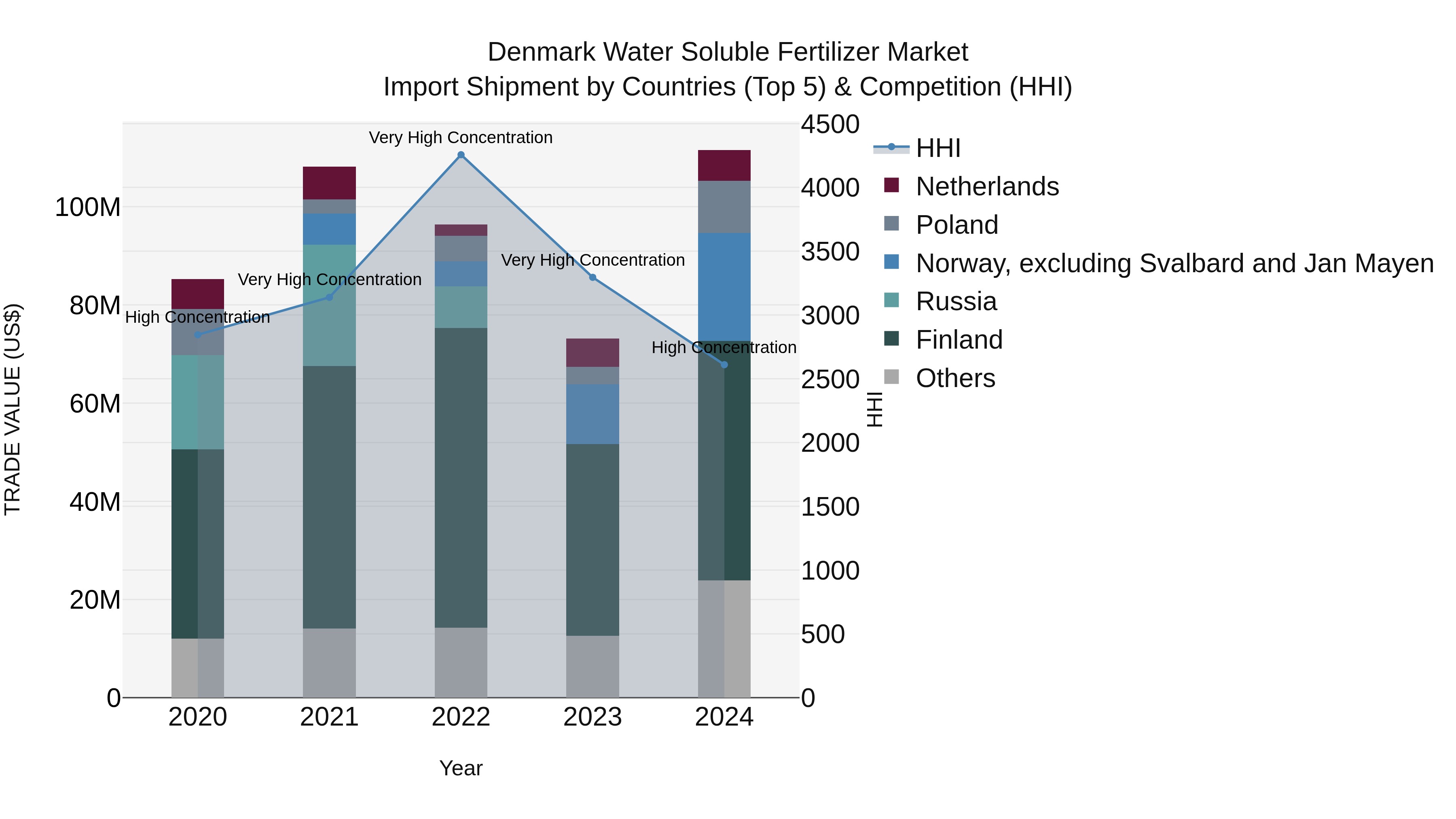 Denmark Water Soluble Fertilizer Market Top 5 Importing Countries and Market Competition (HHI) Analysis