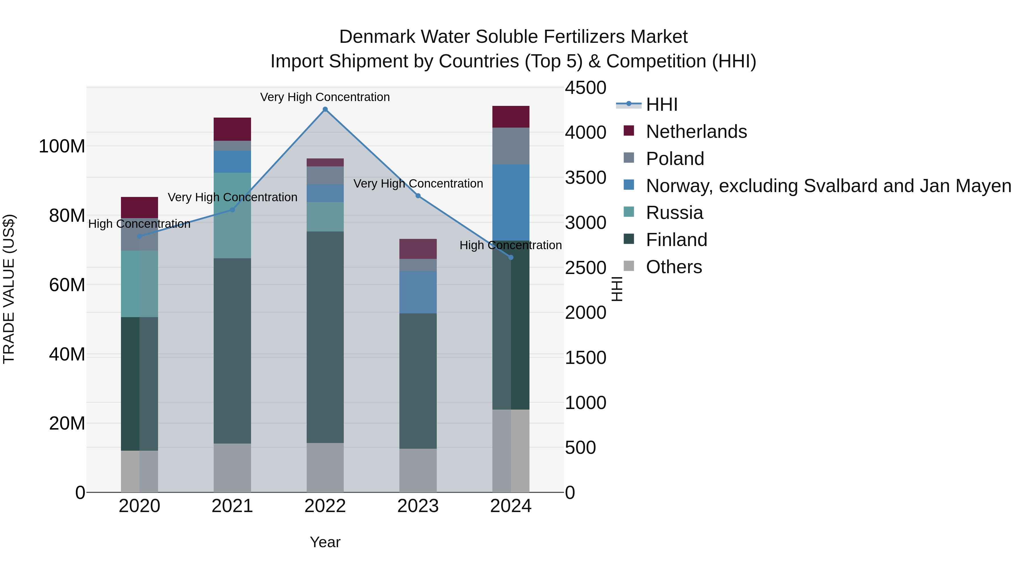 Denmark Water Soluble Fertilizers Market Top 5 Importing Countries and Market Competition (HHI) Analysis