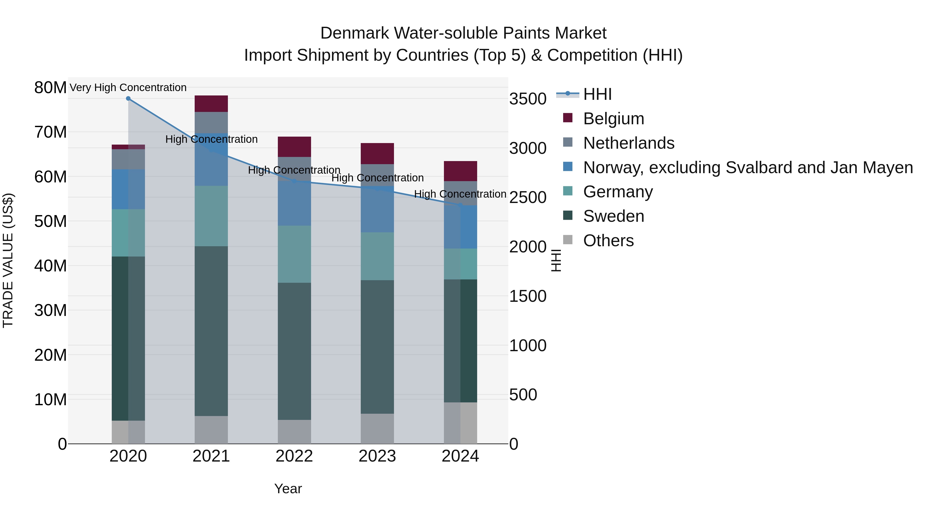 Denmark Water-soluble Paints Market Top 5 Importing Countries and Market Competition (HHI) Analysis