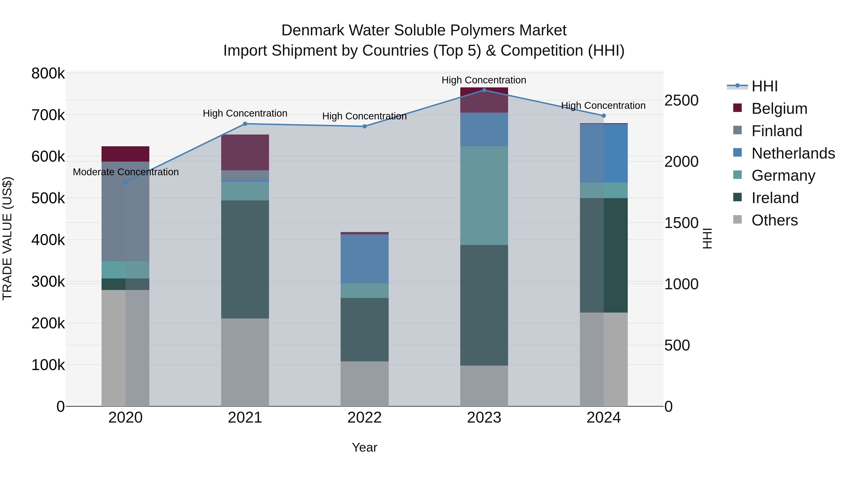 Denmark Water Soluble Polymers Market Top 5 Importing Countries and Market Competition (HHI) Analysis