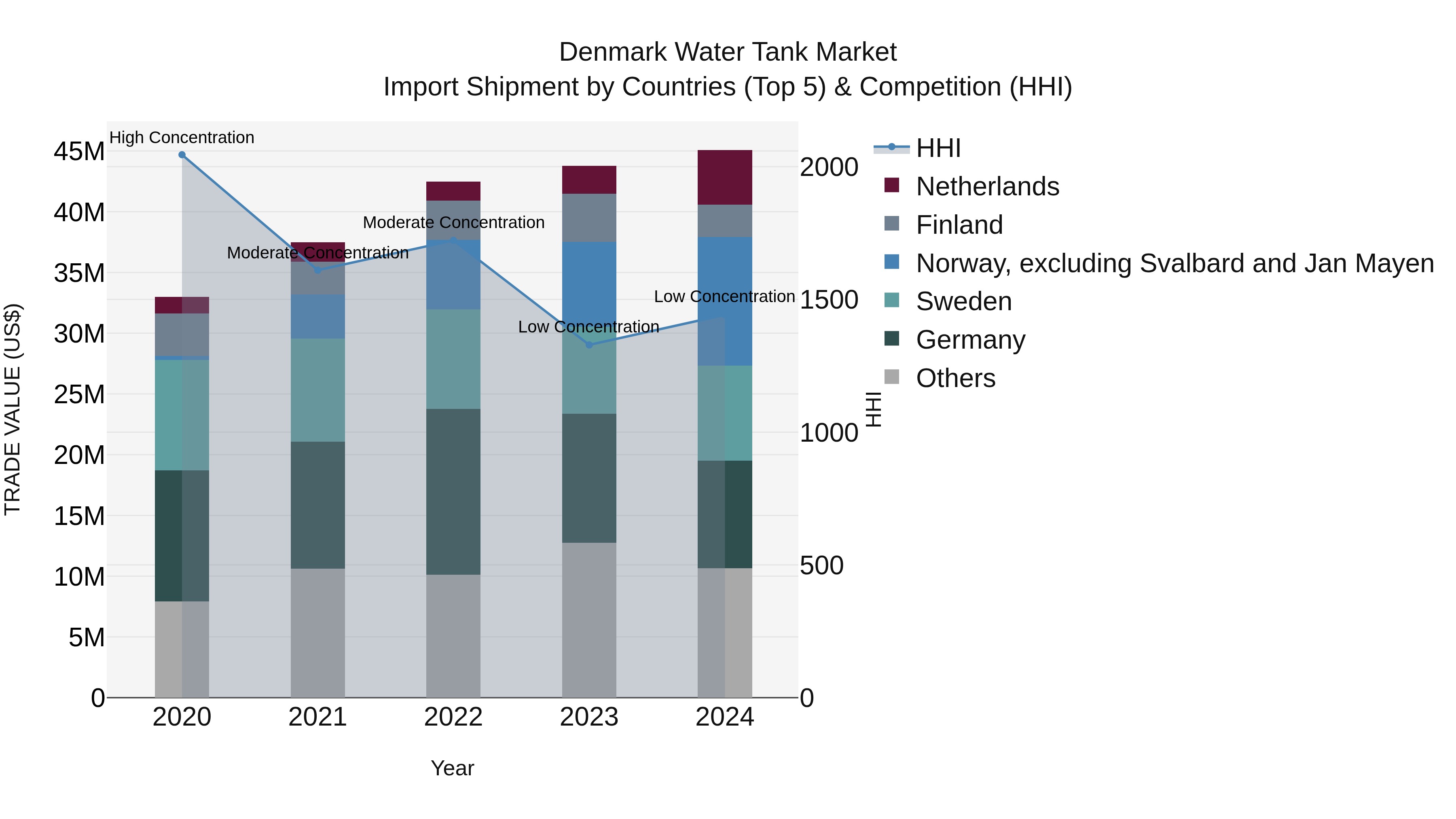 Denmark Water Tank Market Top 5 Importing Countries and Market Competition (HHI) Analysis