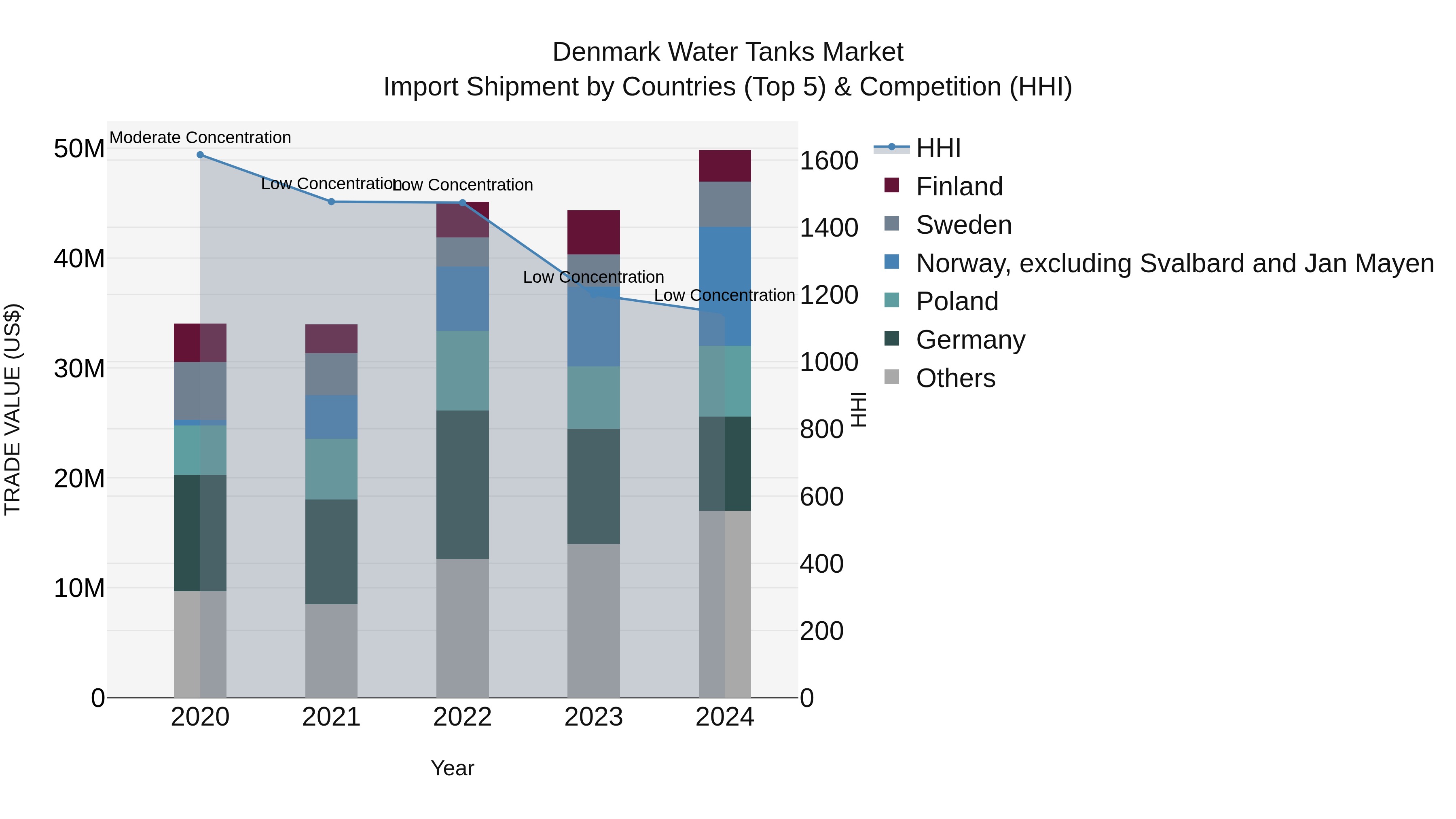 Denmark Water Tanks Market Top 5 Importing Countries and Market Competition (HHI) Analysis