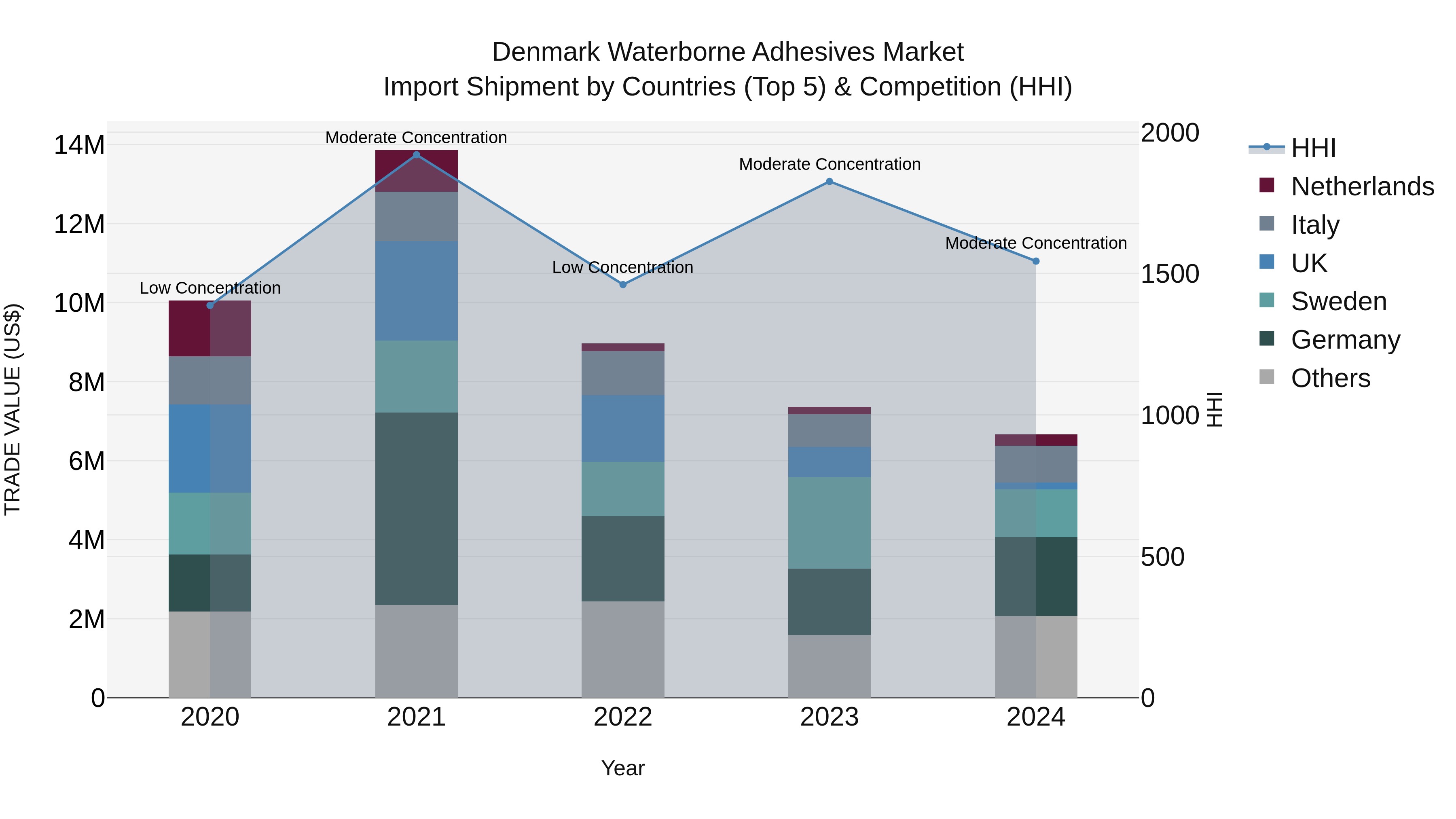 Denmark Waterborne Adhesives Market Top 5 Importing Countries and Market Competition (HHI) Analysis