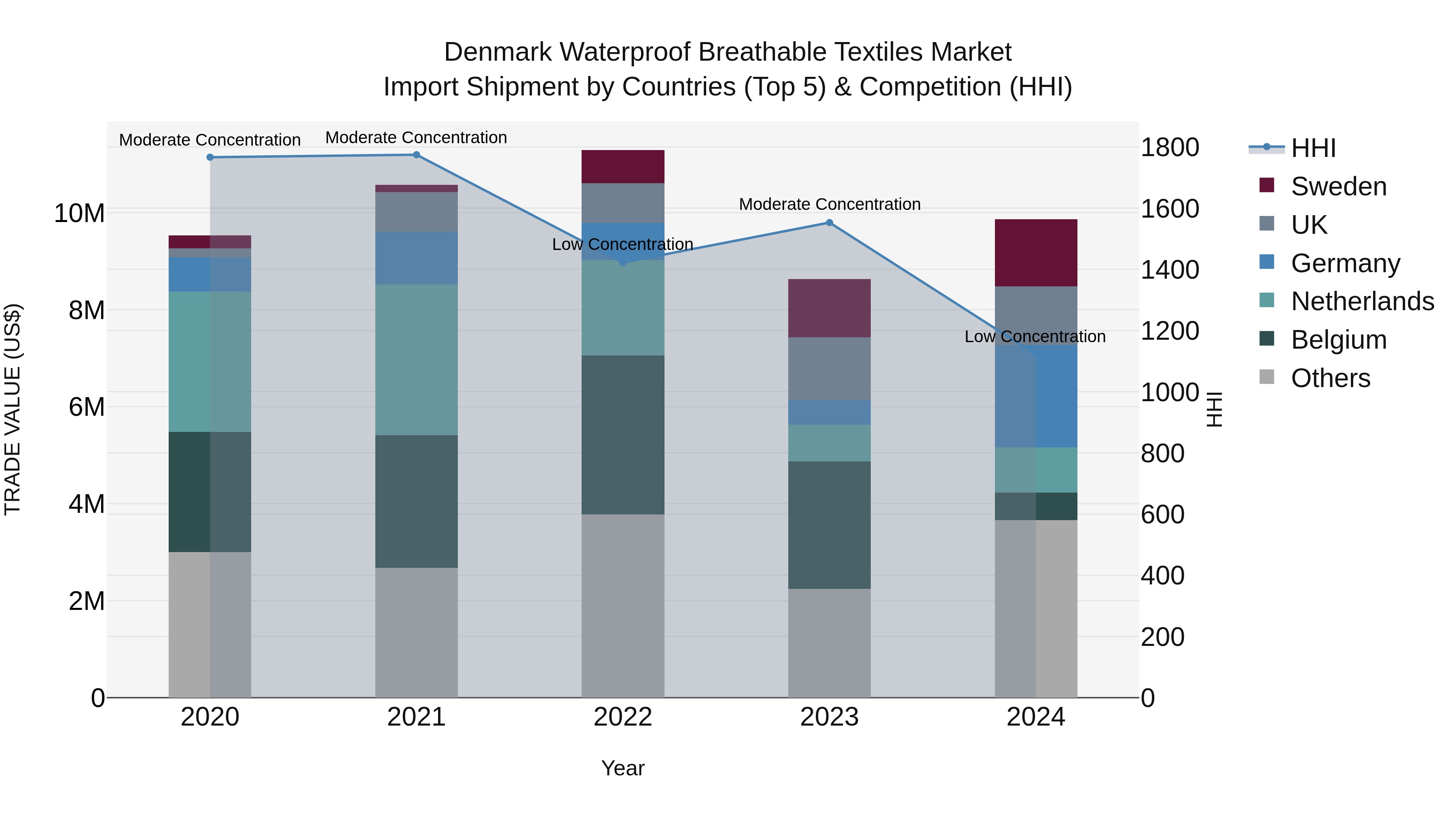 Denmark Waterproof Breathable Textiles Market Top 5 Importing Countries and Market Competition (HHI) Analysis