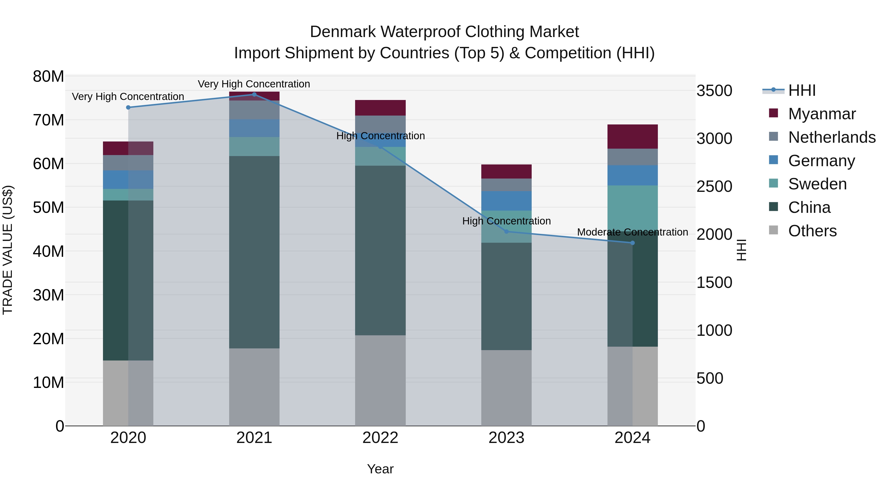 Denmark Waterproof Clothing Market Top 5 Importing Countries and Market Competition (HHI) Analysis