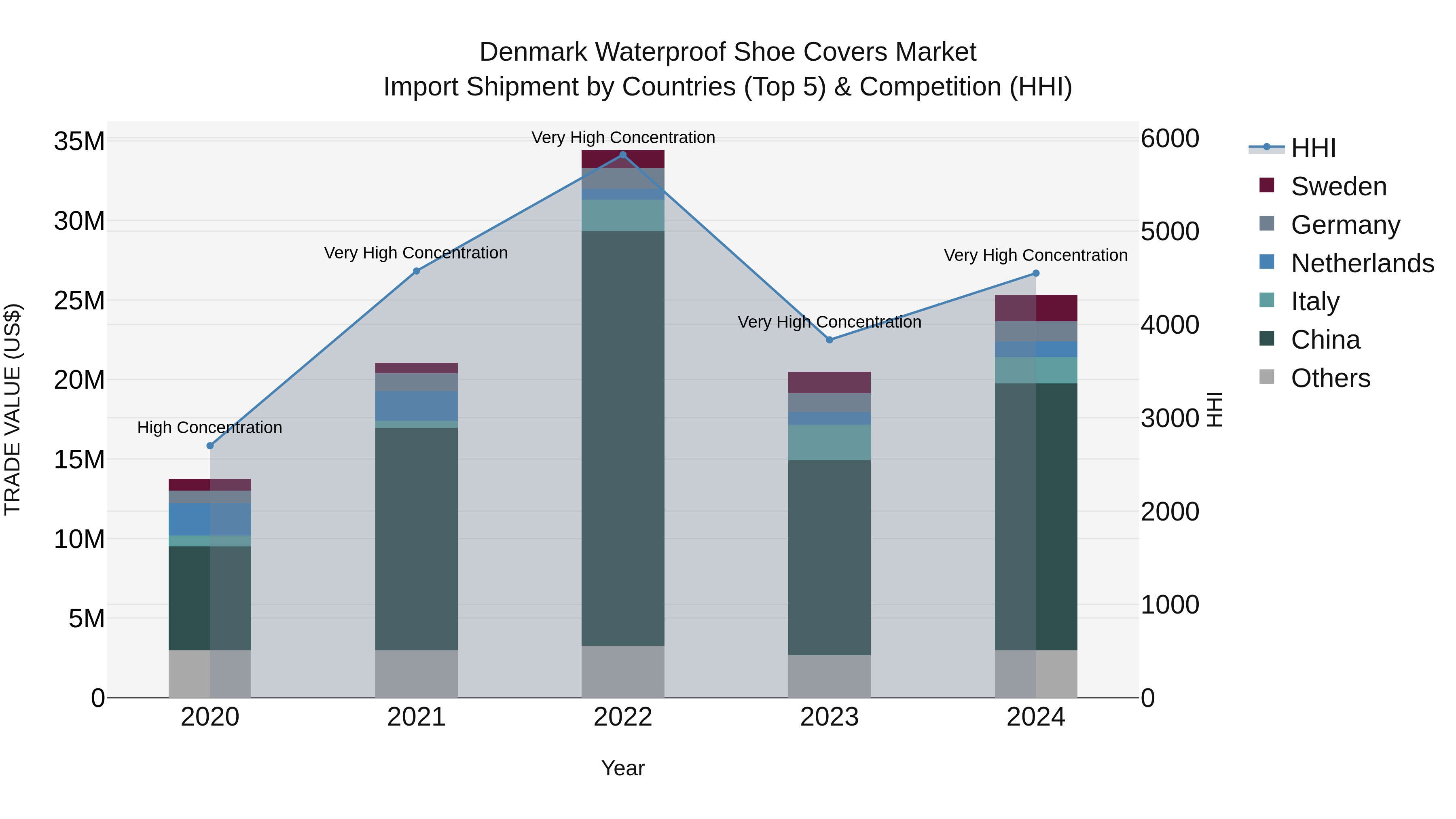Denmark Waterproof Shoe Covers Market Top 5 Importing Countries and Market Competition (HHI) Analysis