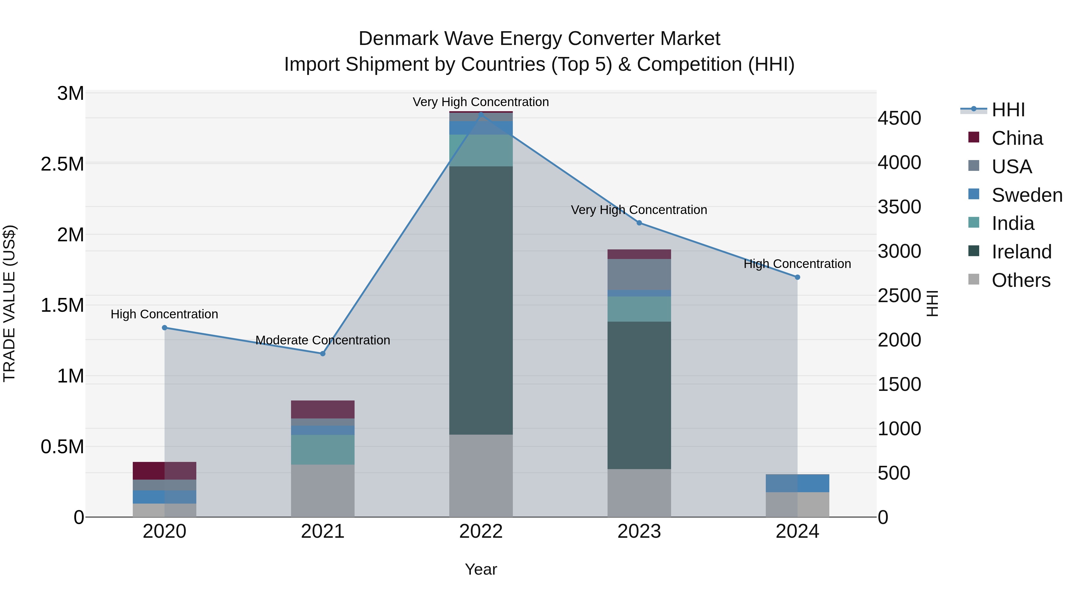 Denmark Wave Energy Converter Market Top 5 Importing Countries and Market Competition (HHI) Analysis