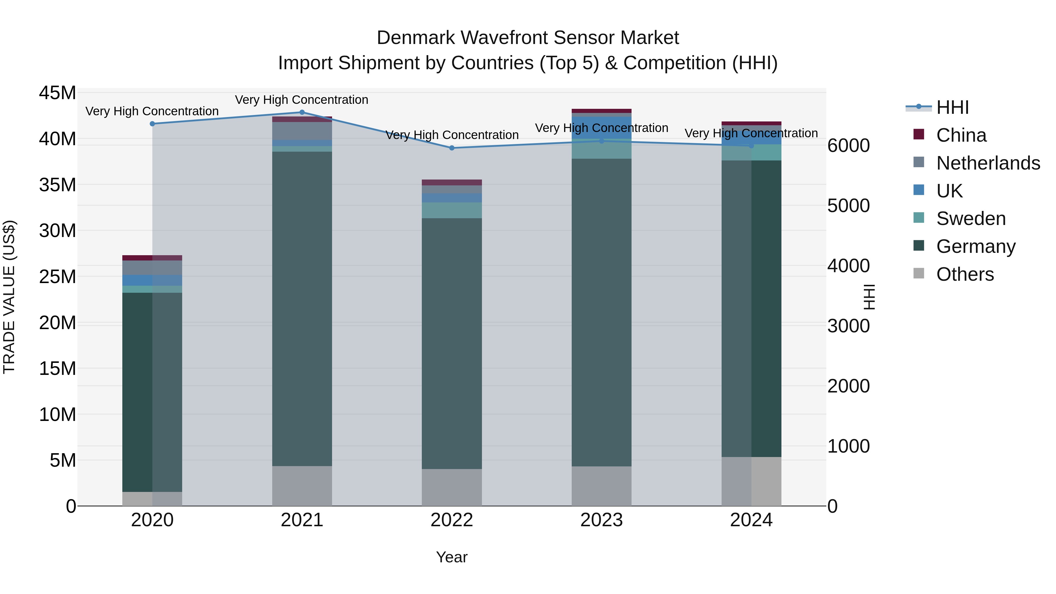 Denmark Wavefront Sensor Market Top 5 Importing Countries and Market Competition (HHI) Analysis