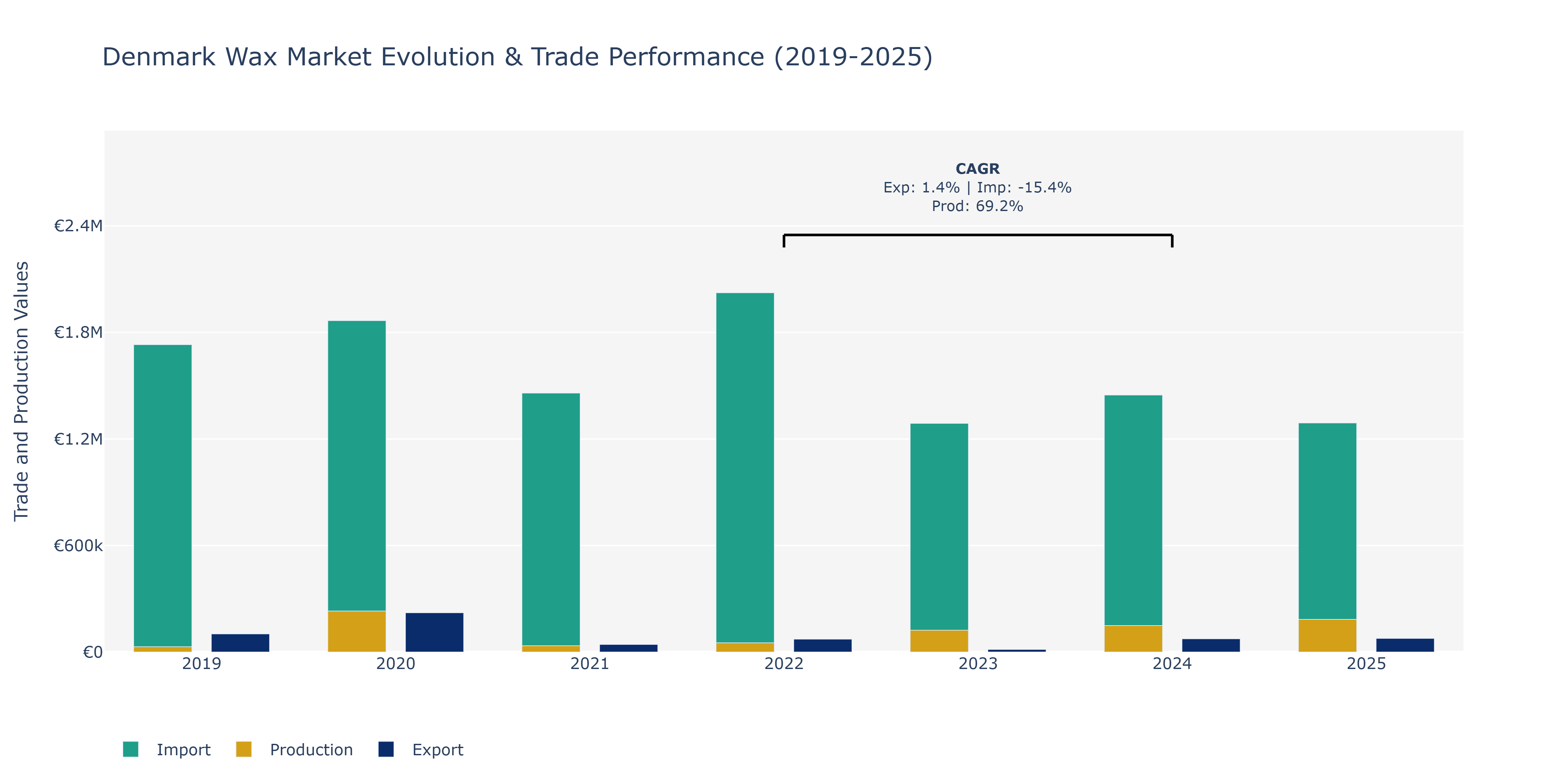 Denmark Wax Market: Production & Trade Performance (2019-2025)