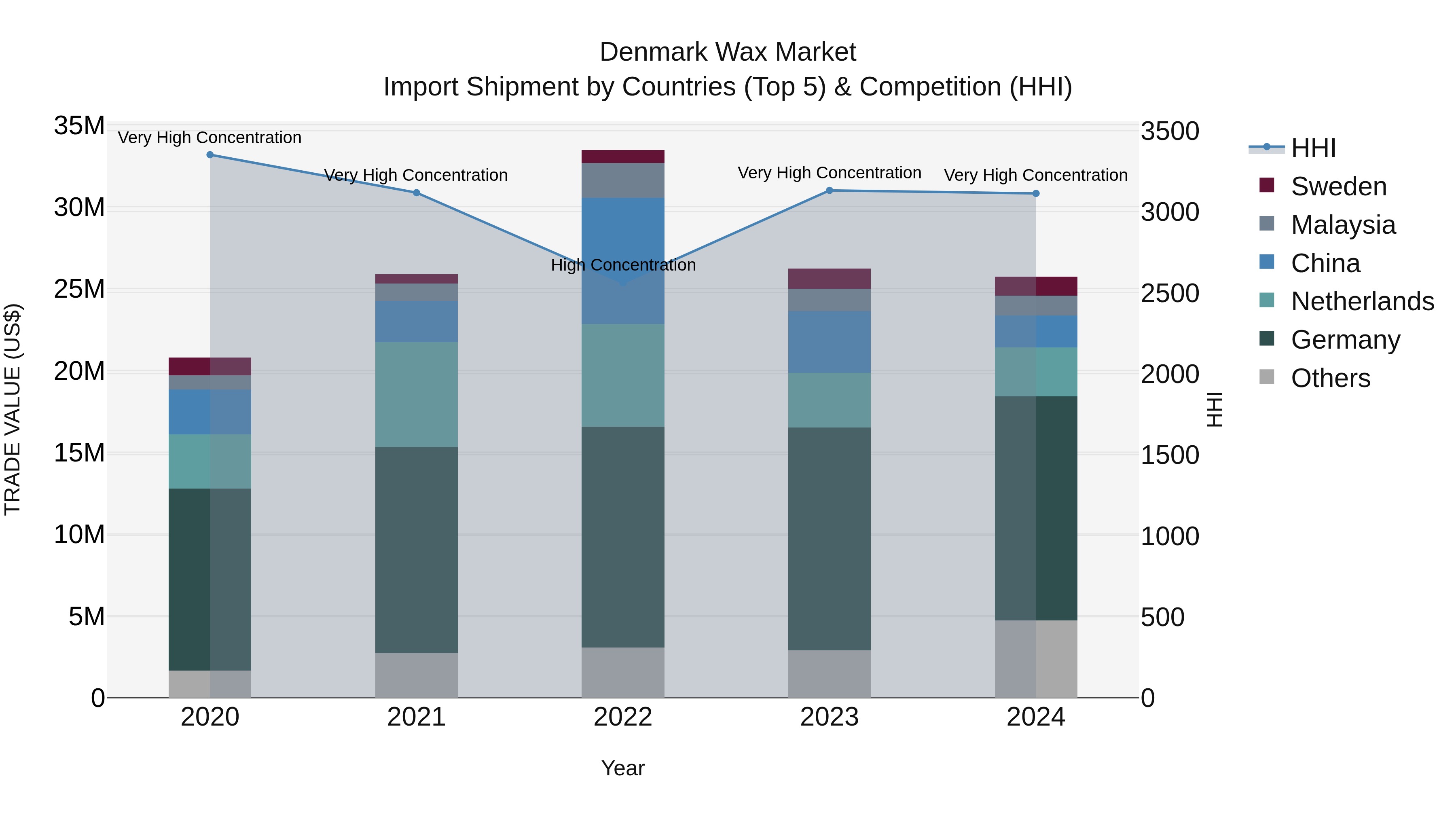 Denmark Wax Market Top 5 Importing Countries and Market Competition (HHI) Analysis