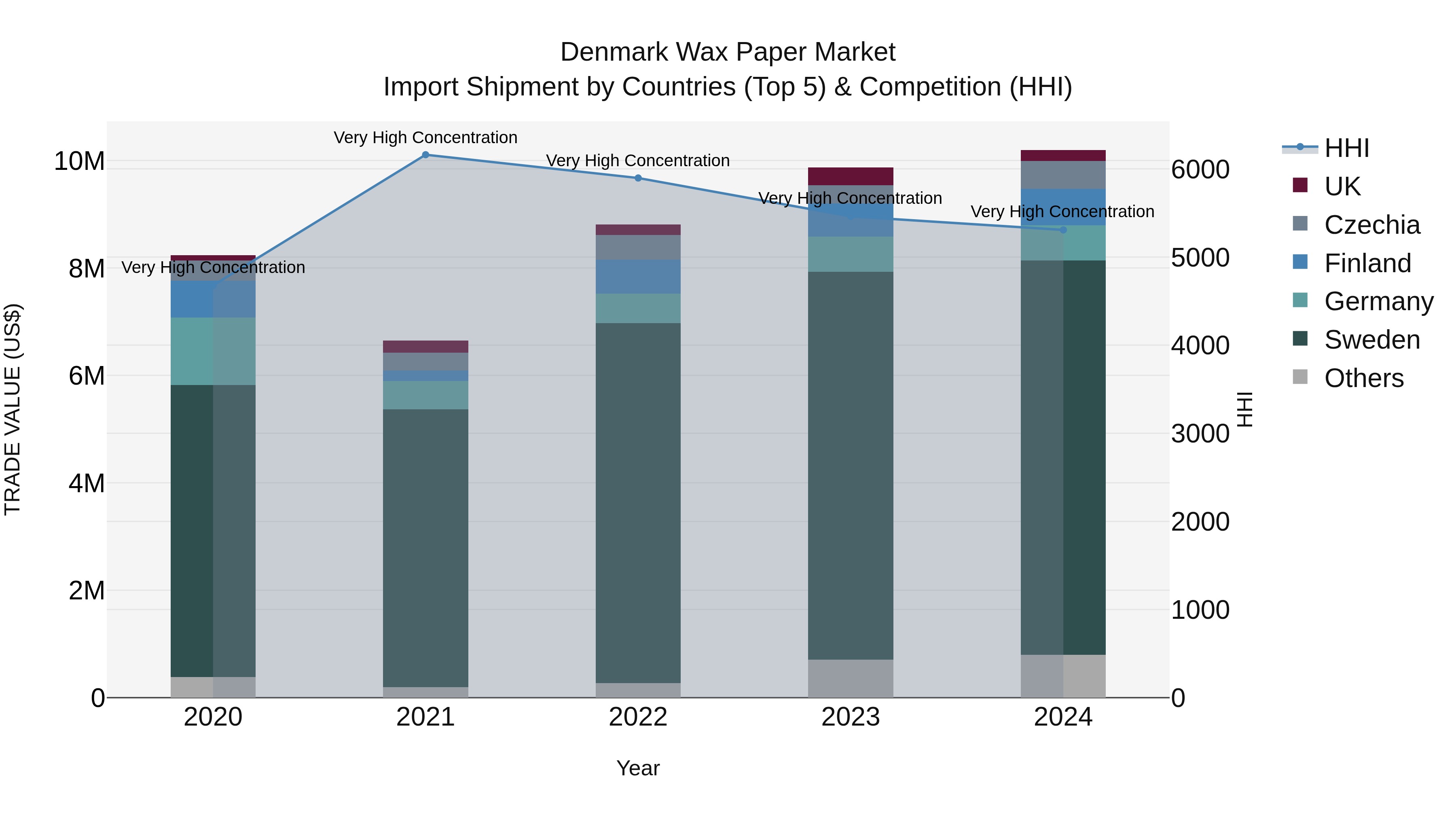 Denmark Wax Paper Market Top 5 Importing Countries and Market Competition (HHI) Analysis