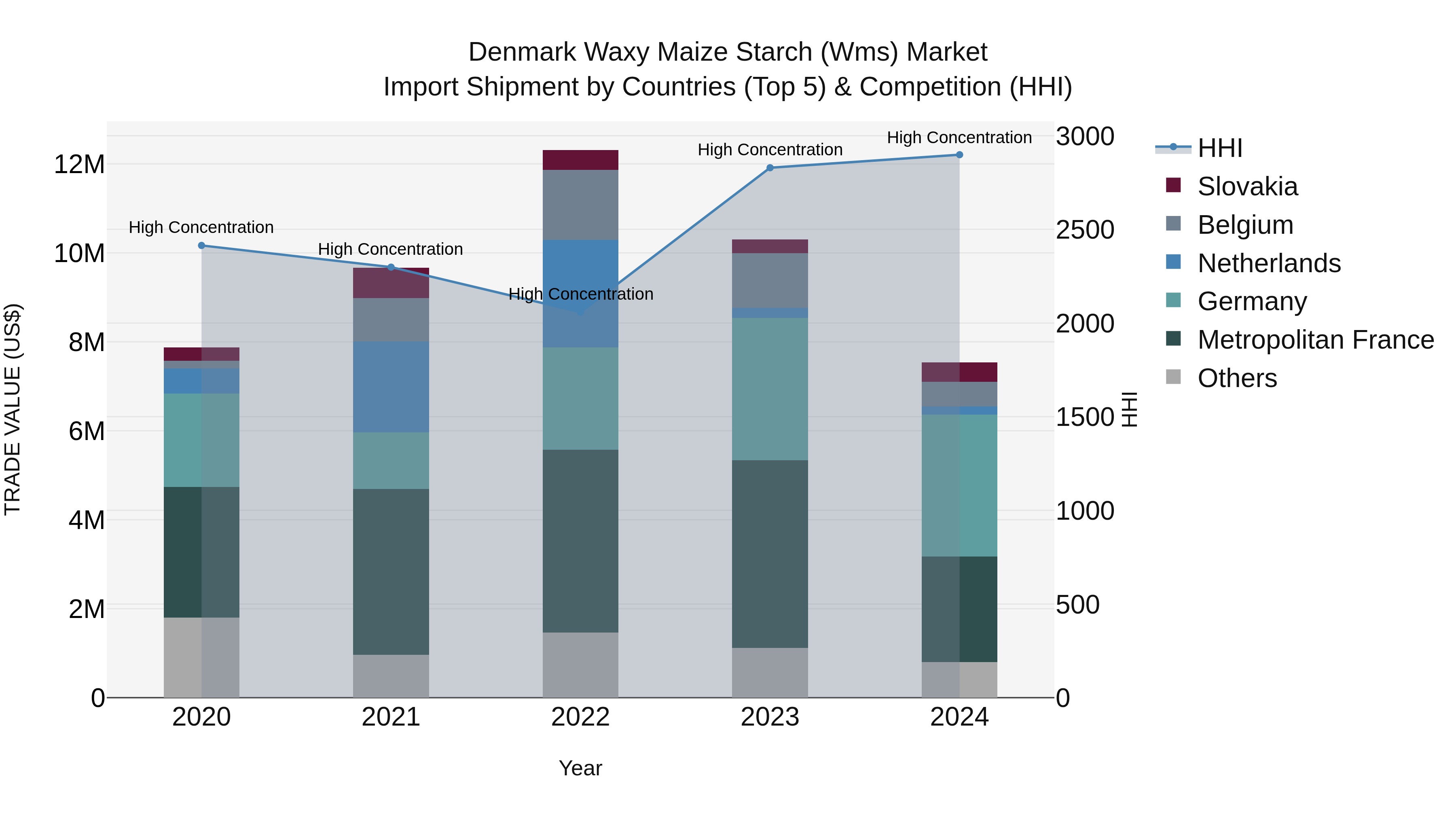 Denmark Waxy Maize Starch (Wms) Market Top 5 Importing Countries and Market Competition (HHI) Analysis