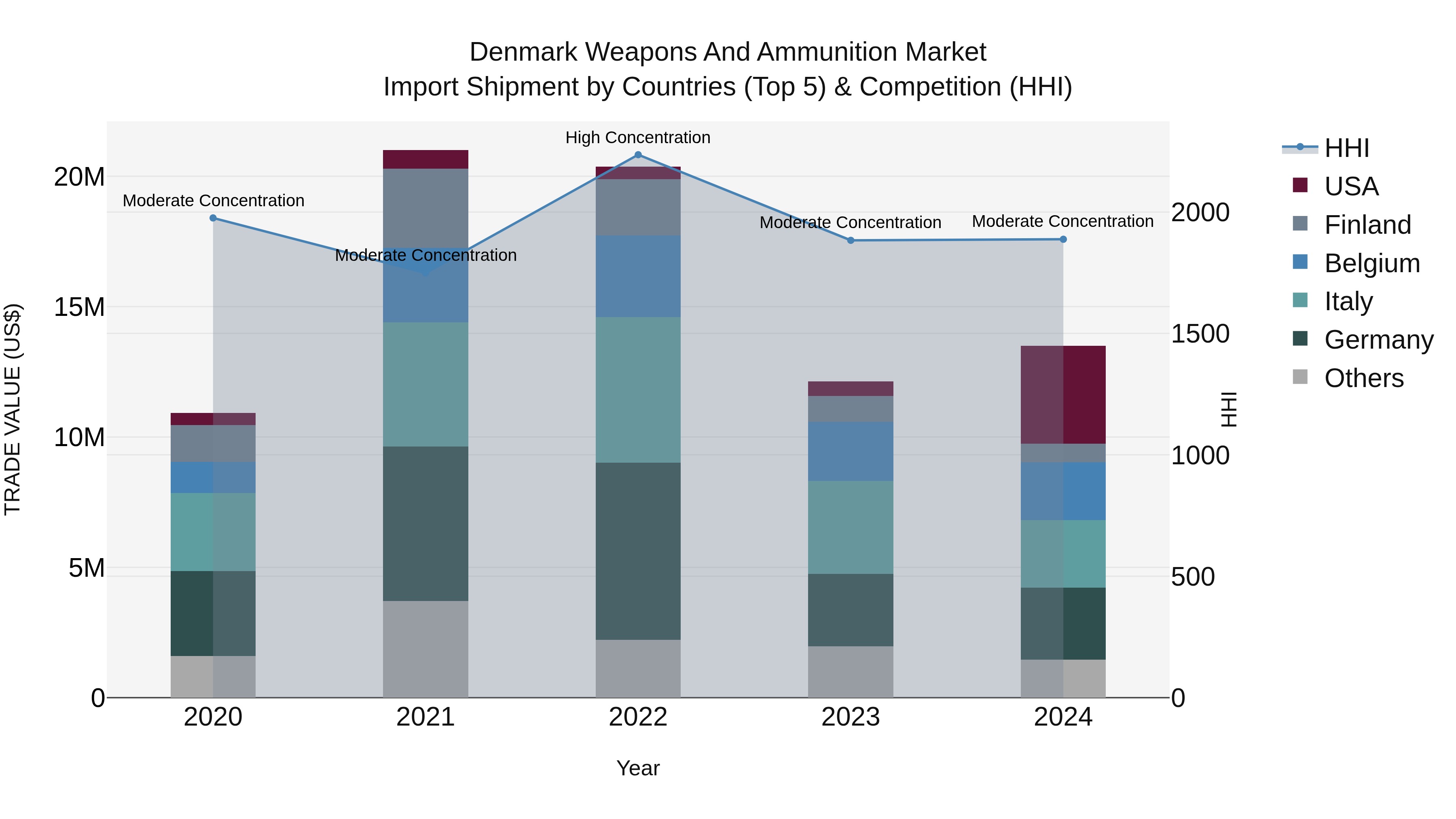 Denmark Weapons and Ammunition Market Top 5 Importing Countries and Market Competition (HHI) Analysis