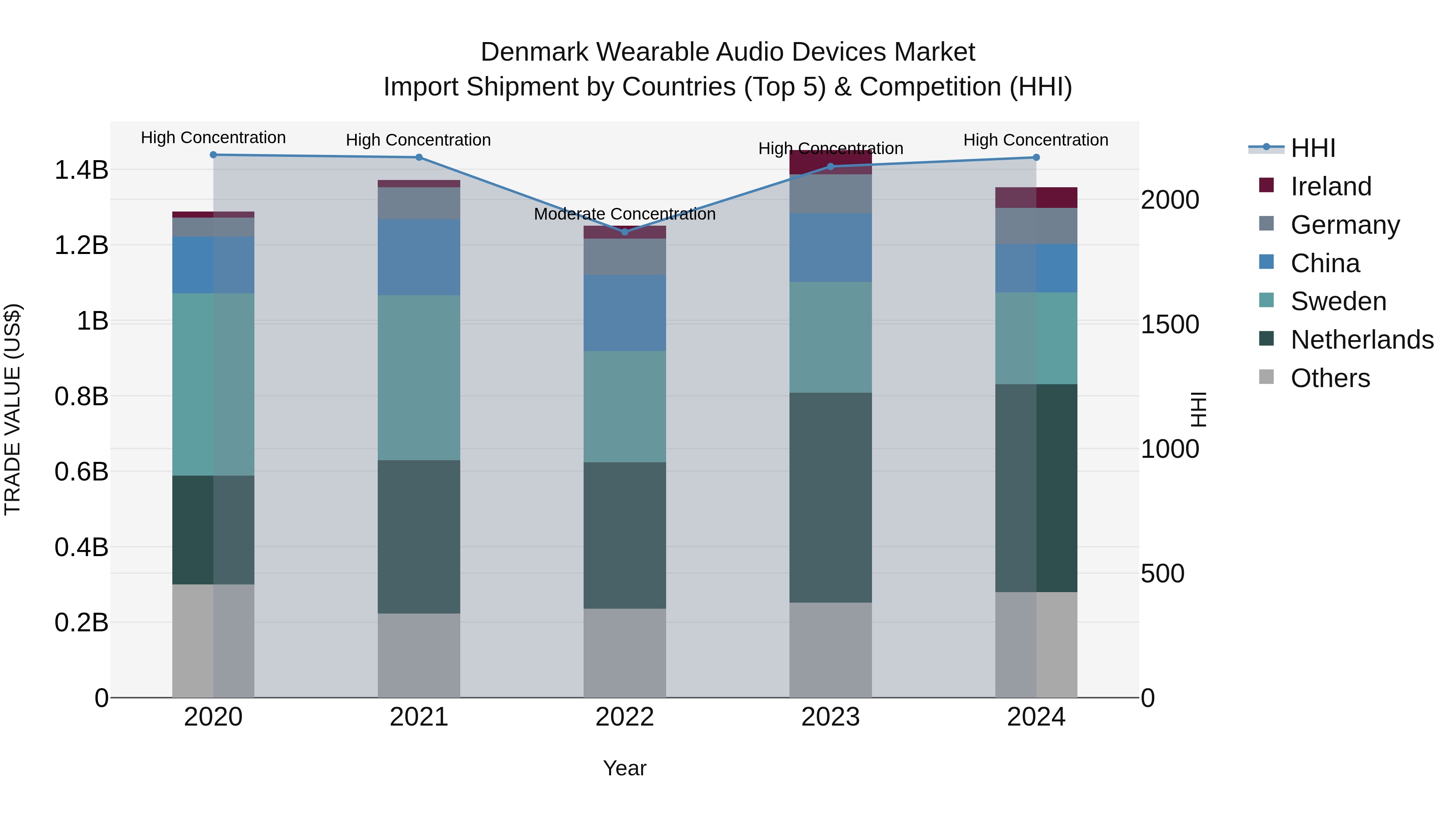 Denmark Wearable Audio Devices Market Top 5 Importing Countries and Market Competition (HHI) Analysis