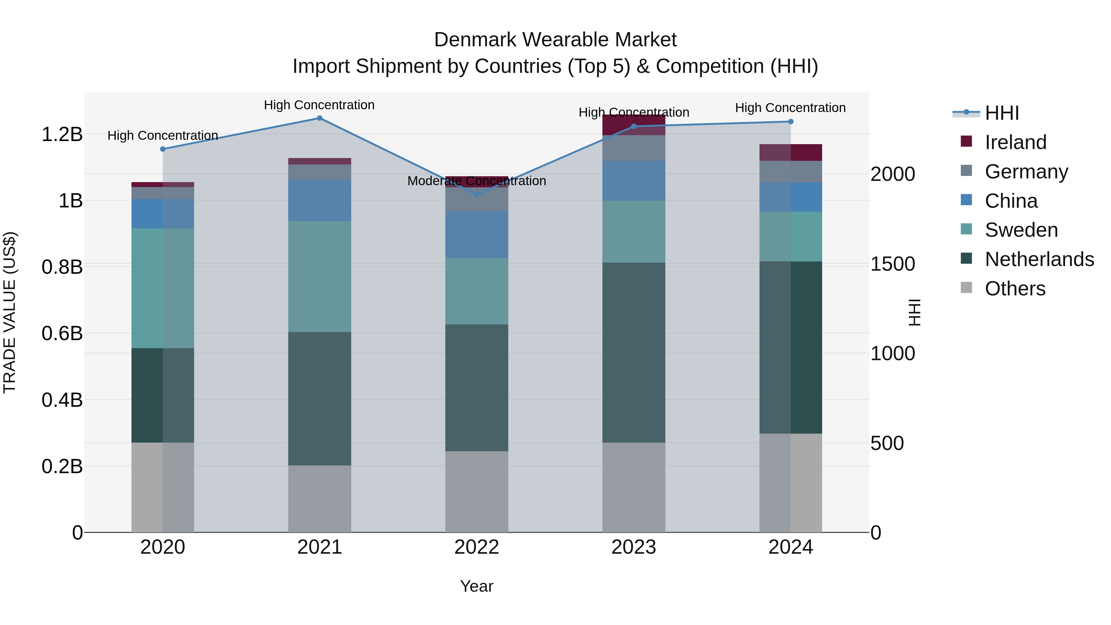Denmark Wearable Market Top 5 Importing Countries and Market Competition (HHI) Analysis