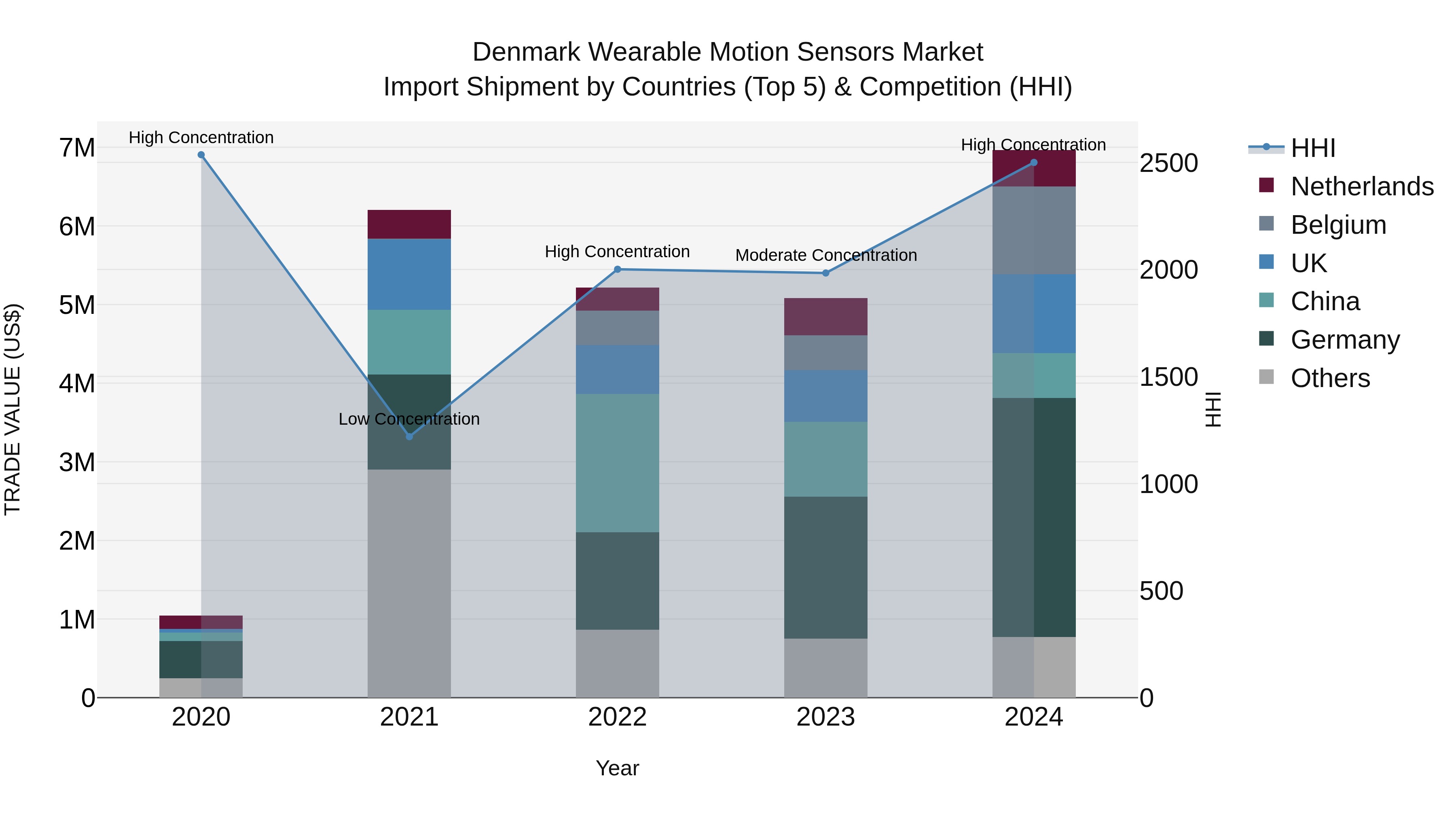 Denmark Wearable Motion Sensors Market Top 5 Importing Countries and Market Competition (HHI) Analysis