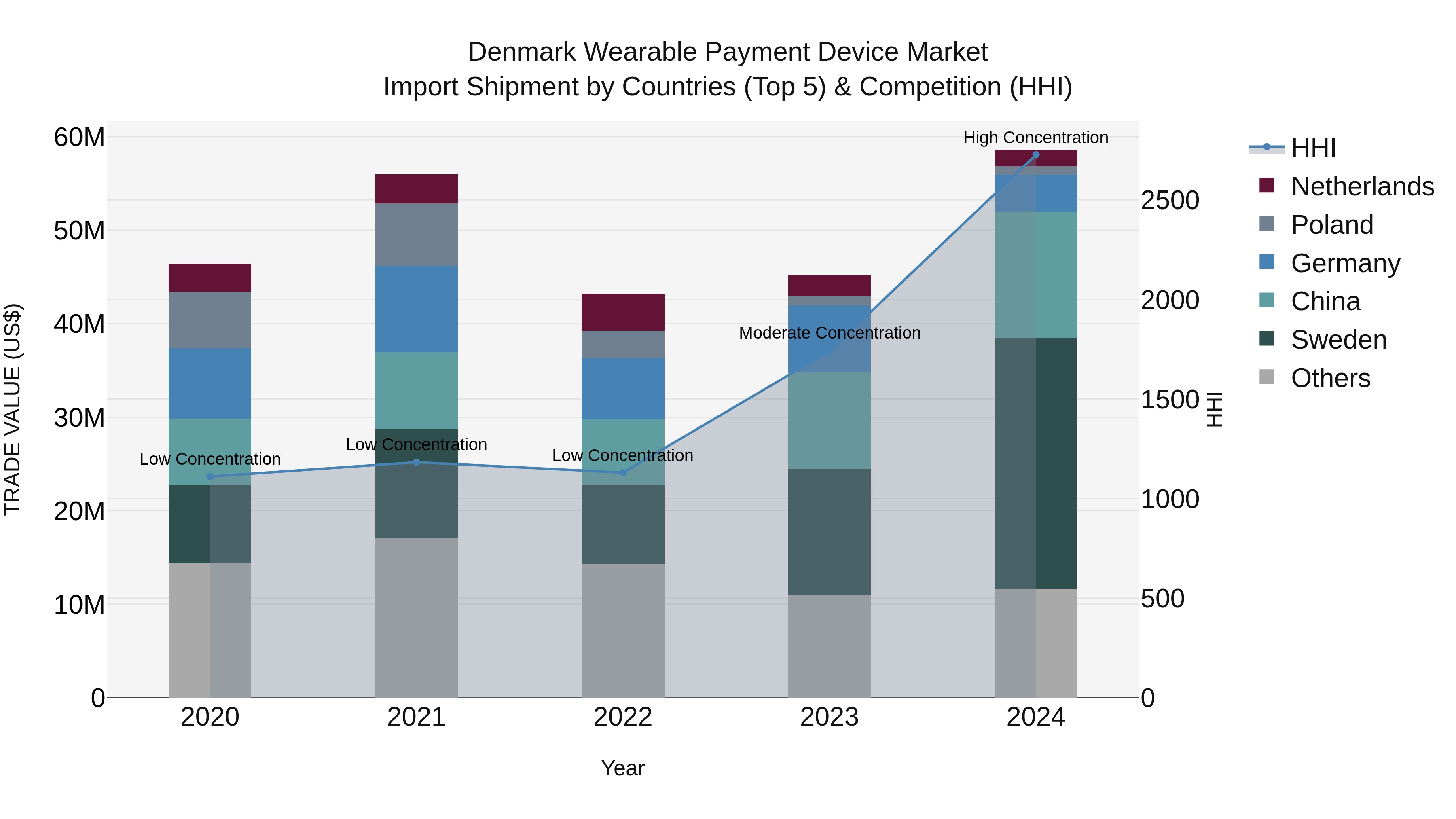 Denmark Wearable Payment Device Market Top 5 Importing Countries and Market Competition (HHI) Analysis