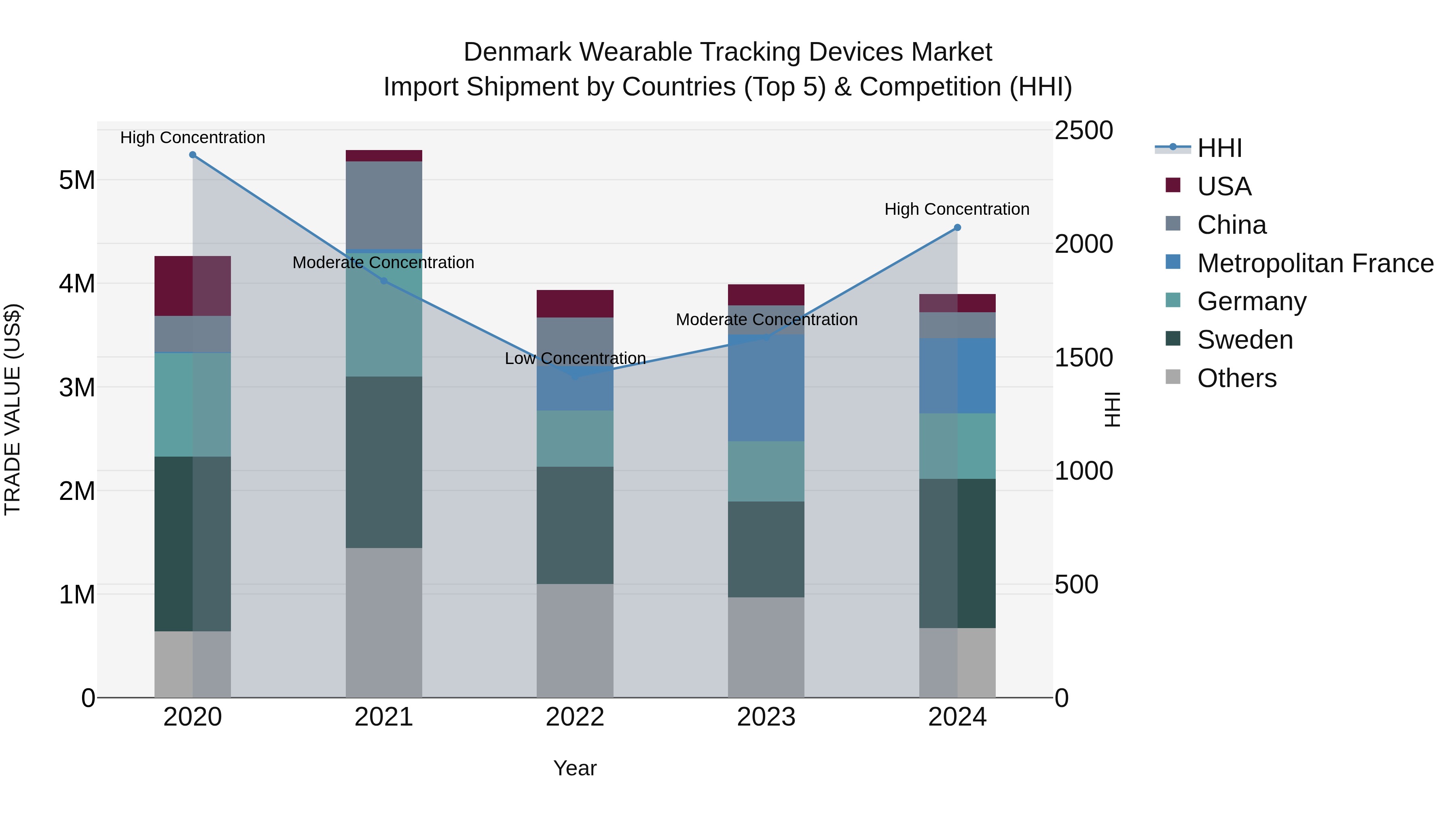 Denmark Wearable Tracking Devices Market Top 5 Importing Countries and Market Competition (HHI) Analysis