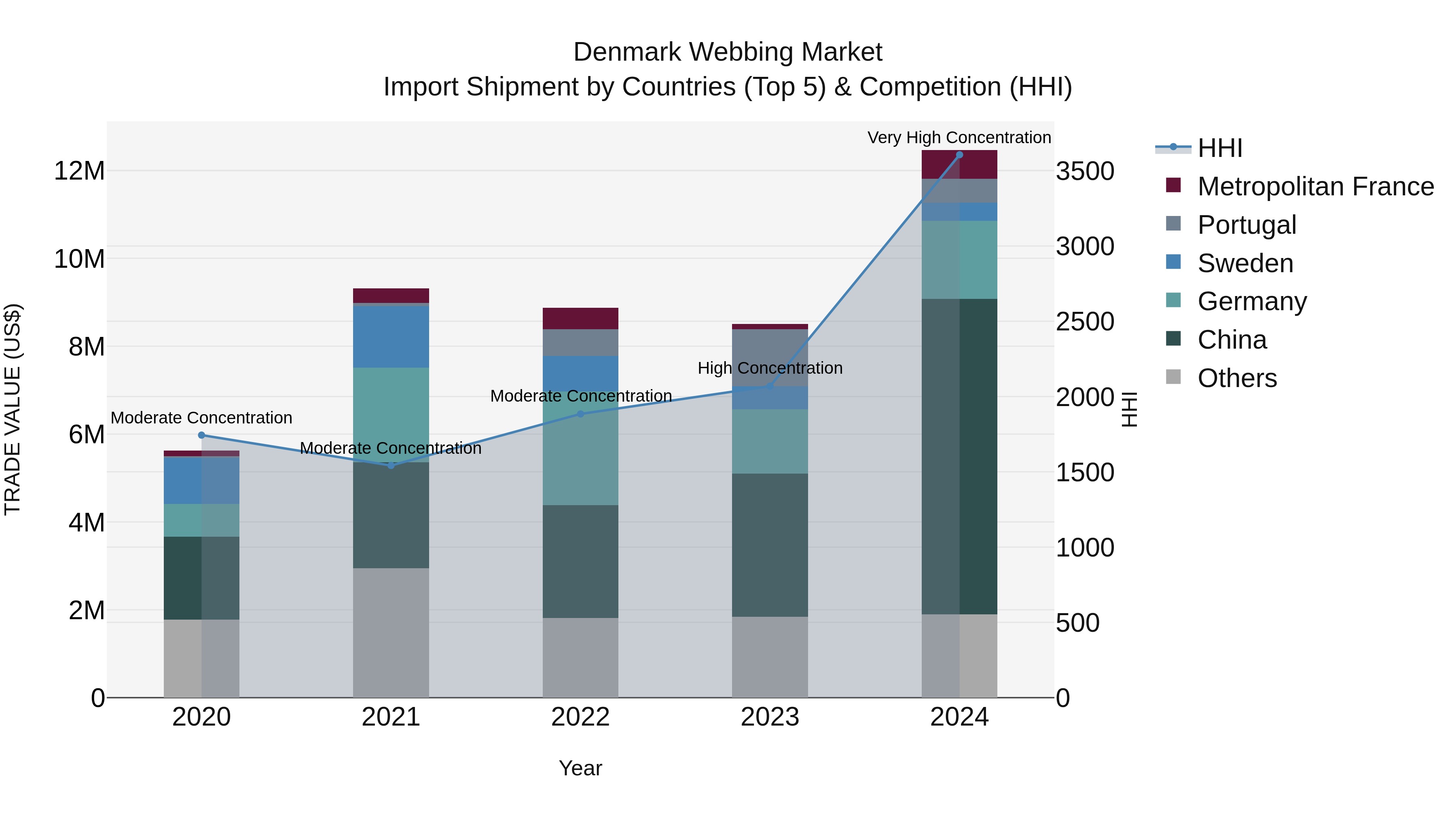Denmark Webbing Market Top 5 Importing Countries and Market Competition (HHI) Analysis