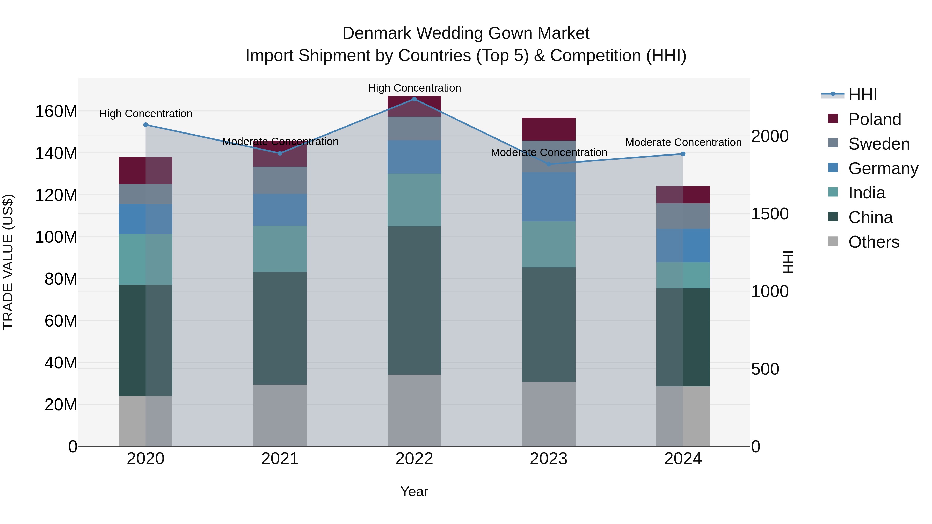 Denmark Wedding Gown Market Top 5 Importing Countries and Market Competition (HHI) Analysis