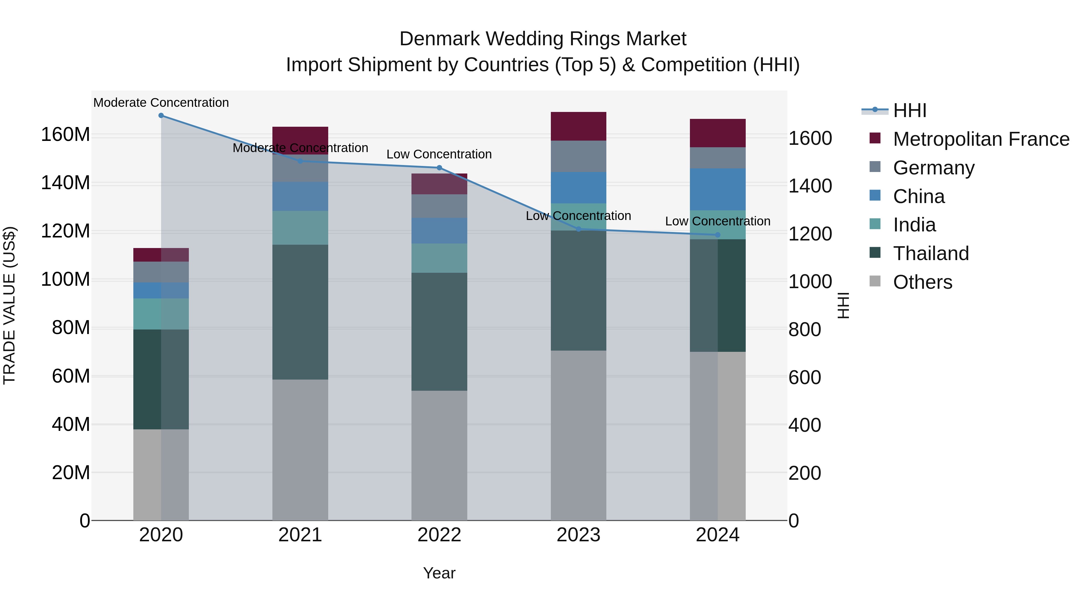 Denmark Wedding Rings Market Top 5 Importing Countries and Market Competition (HHI) Analysis