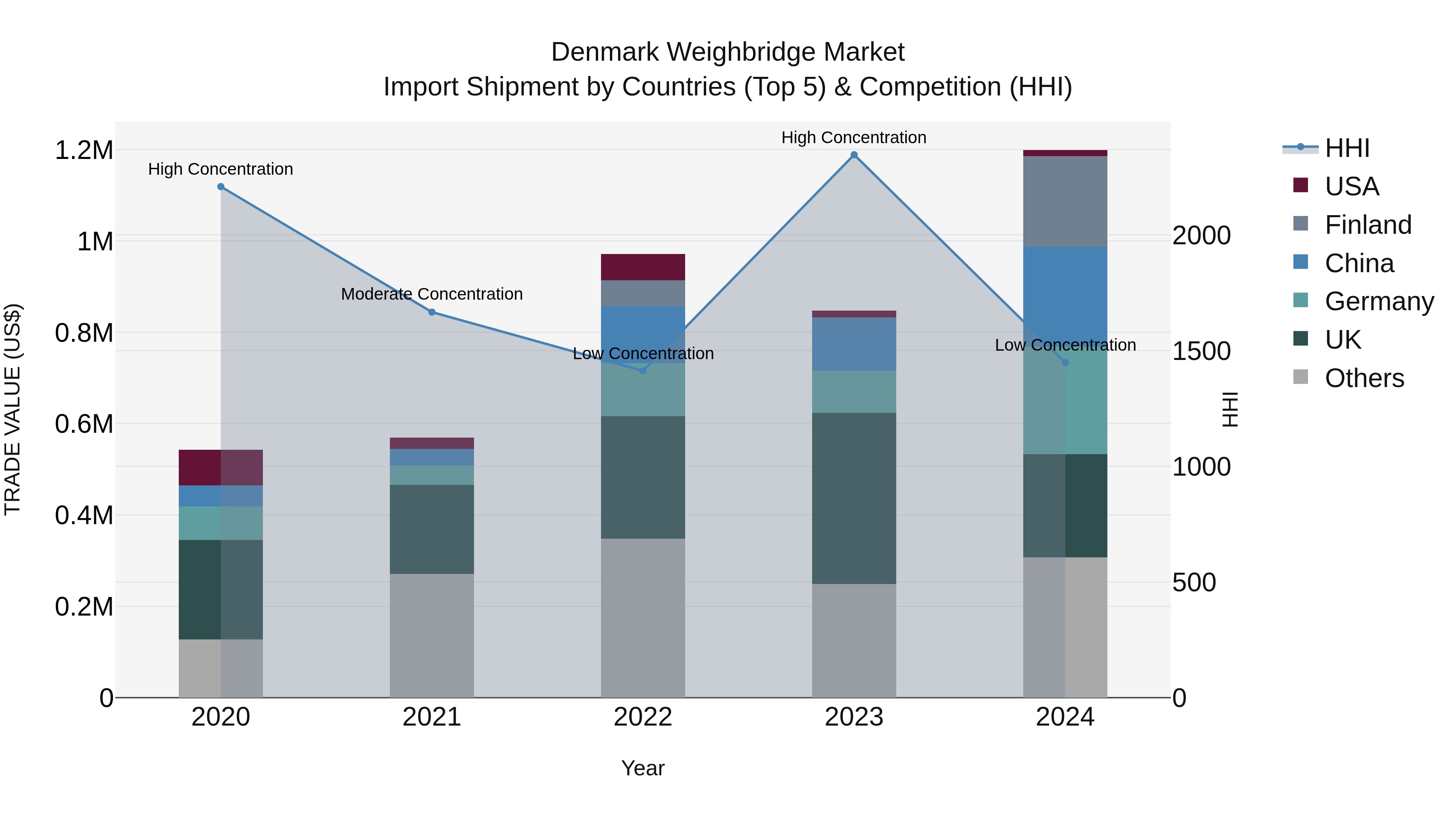 Denmark Weighbridge Market Top 5 Importing Countries and Market Competition (HHI) Analysis