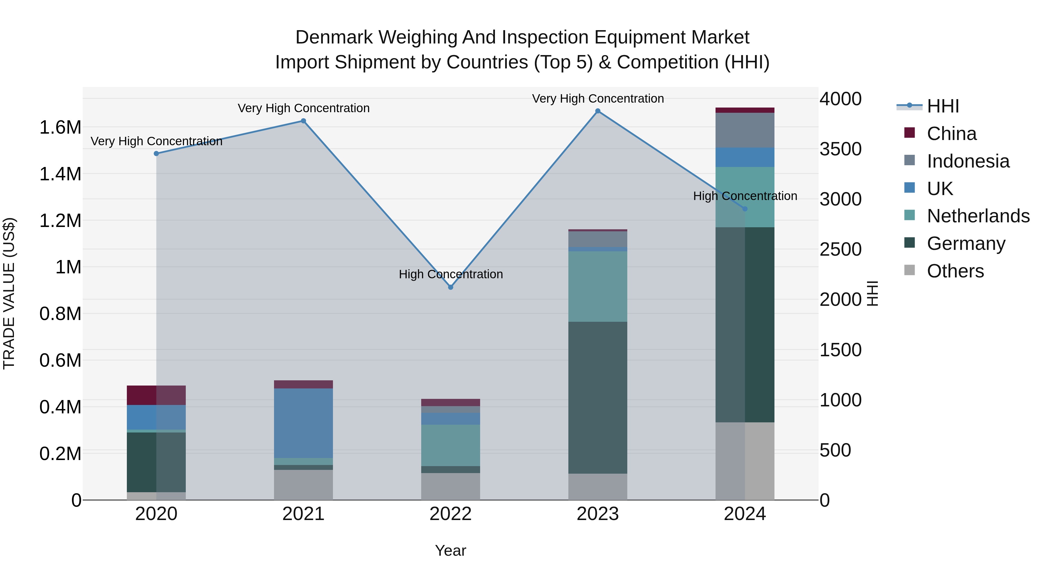 Denmark Weighing and Inspection Equipment Market Top 5 Importing Countries and Market Competition (HHI) Analysis
