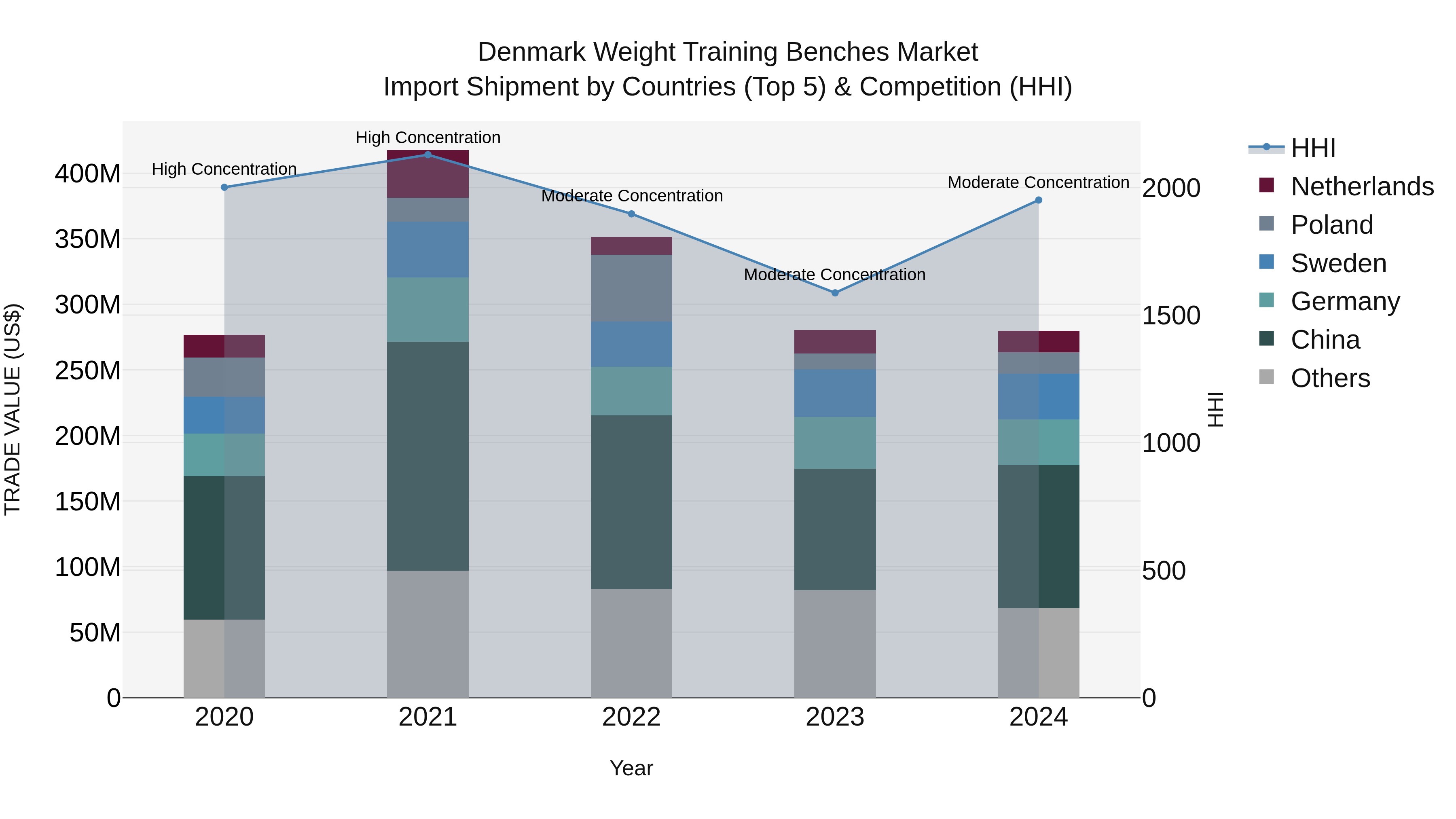 Denmark Weight Training Benches Market Top 5 Importing Countries and Market Competition (HHI) Analysis
