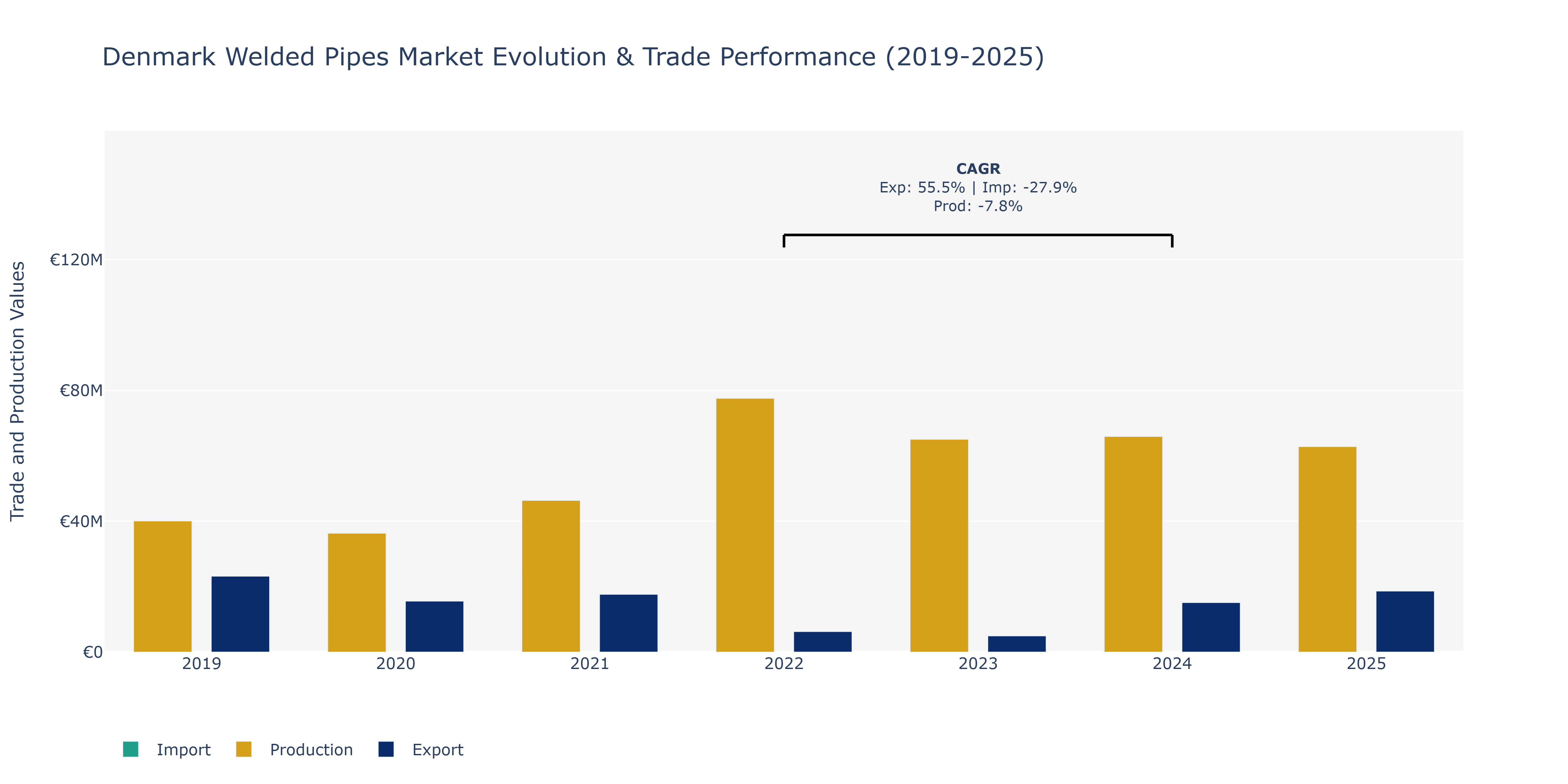 Denmark Welded Pipes Market: Production & Trade Performance (2019-2025)