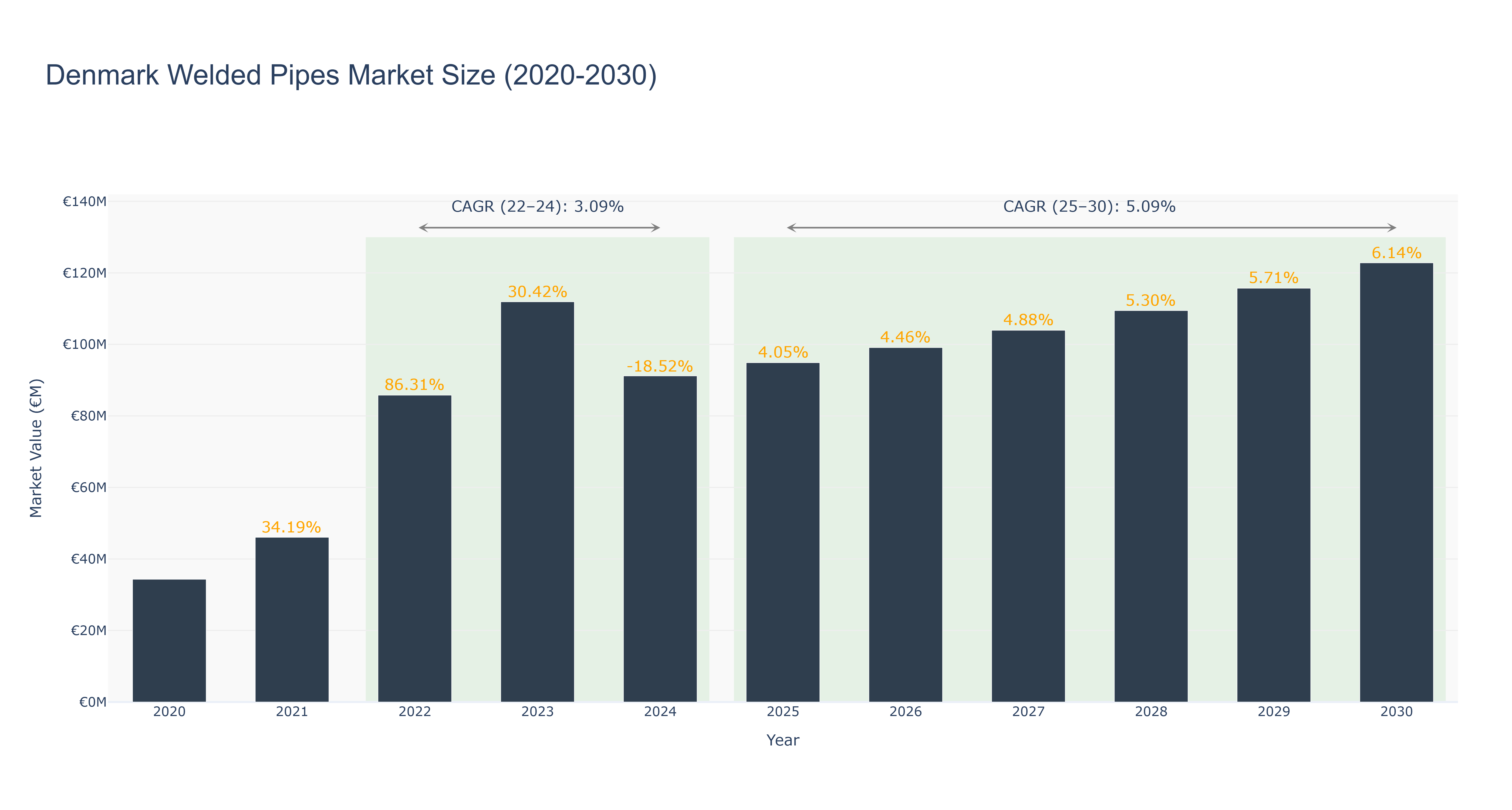 Denmark Welded Pipes Market Size (2020-2030)