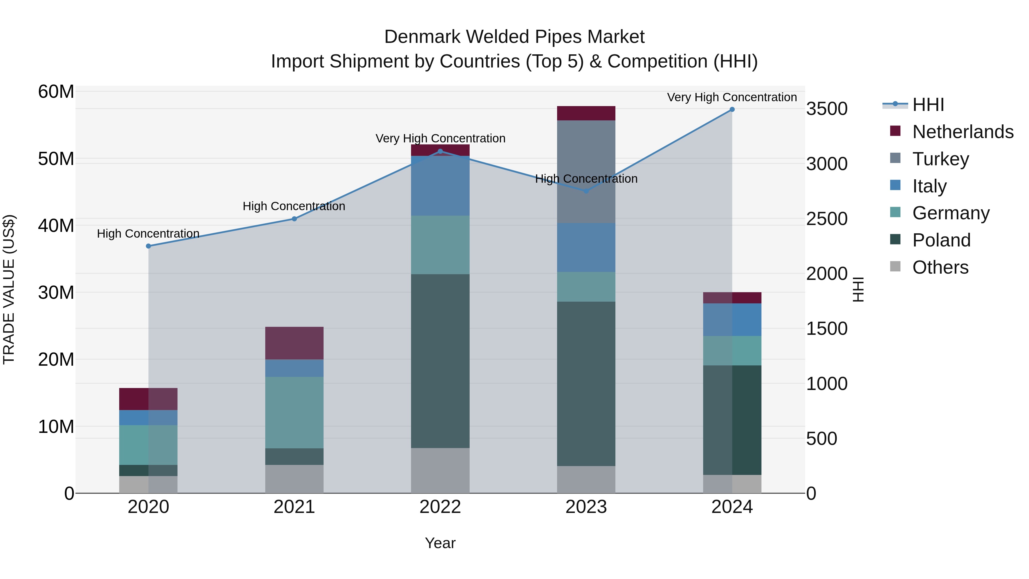 Denmark Welded Pipes Market Top 5 Importing Countries and Market Competition (HHI) Analysis