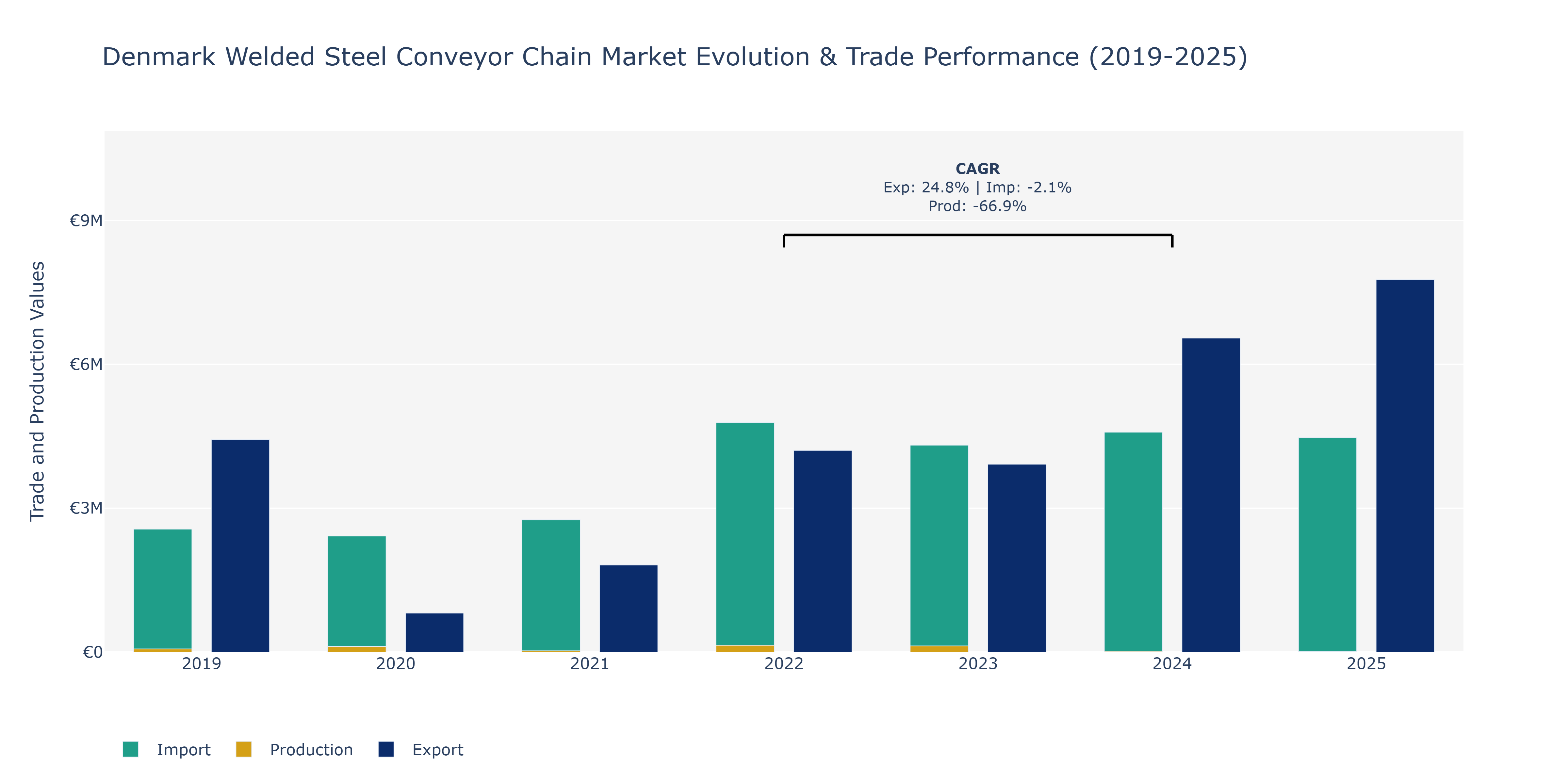Denmark Welded Steel Conveyor Chain Market: Production & Trade Performance (2019-2025)