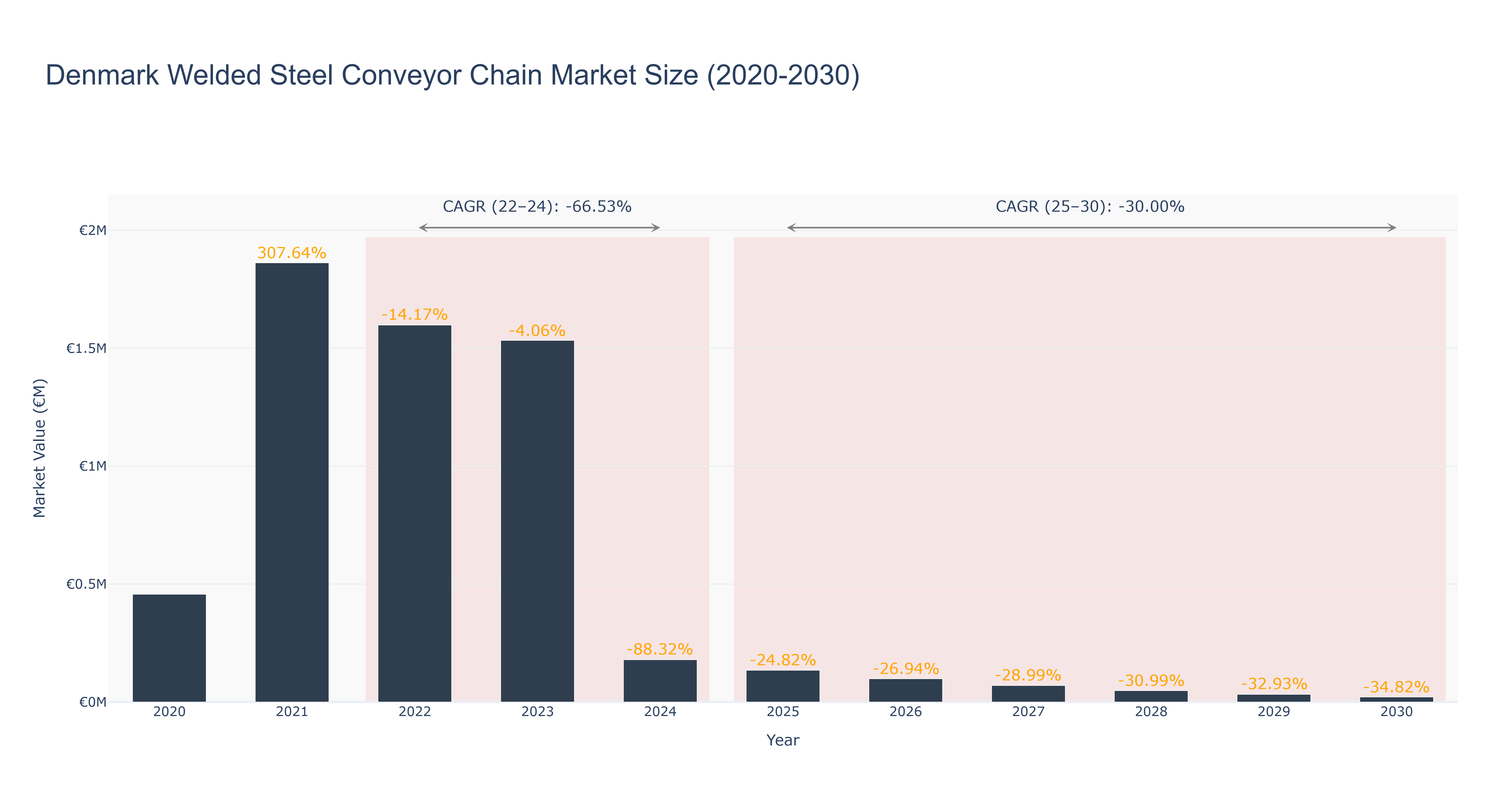 Denmark Welded Steel Conveyor Chain Market Size (2020-2030)