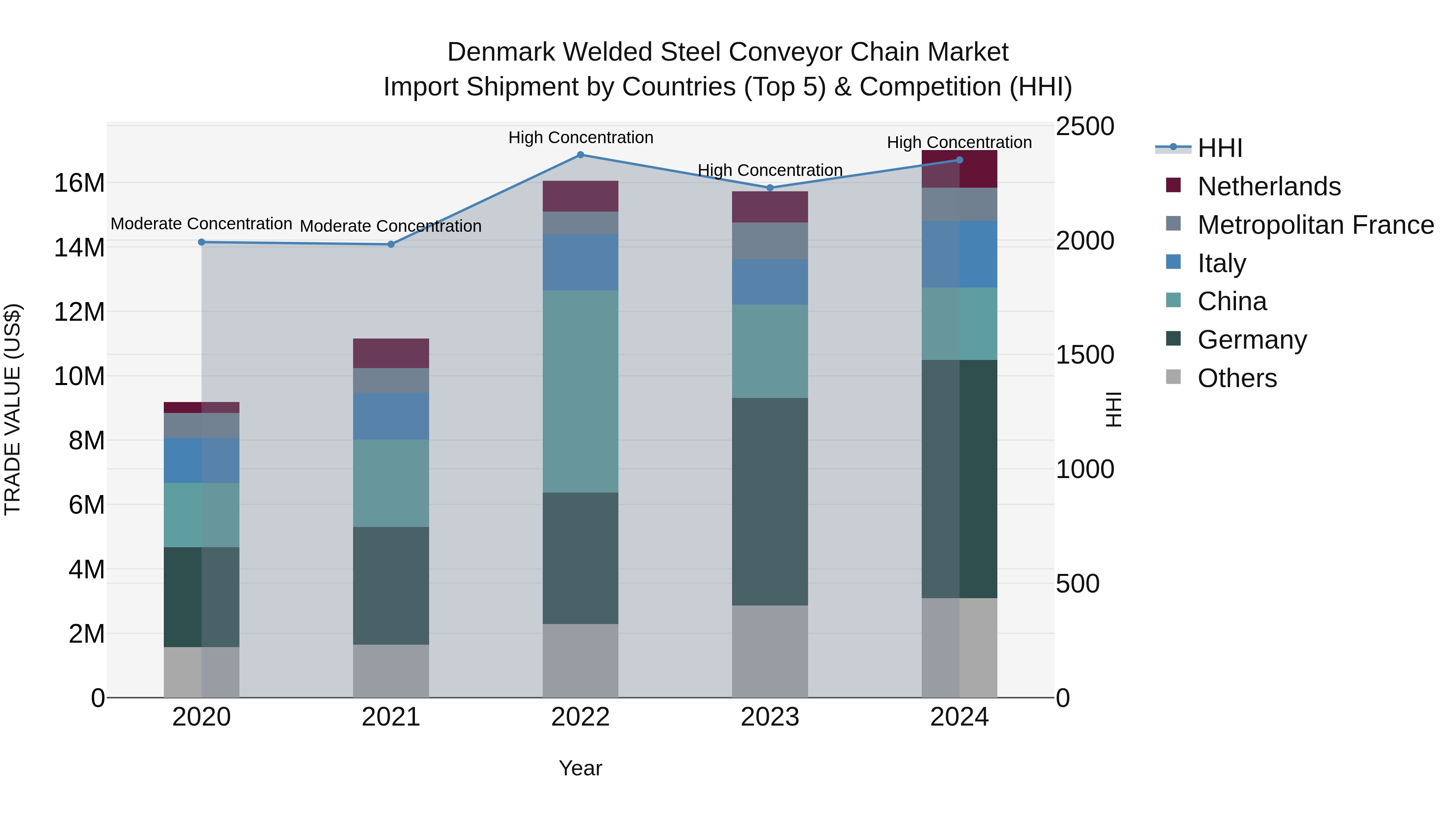 Denmark Welded Steel Conveyor Chain Market Top 5 Importing Countries and Market Competition (HHI) Analysis