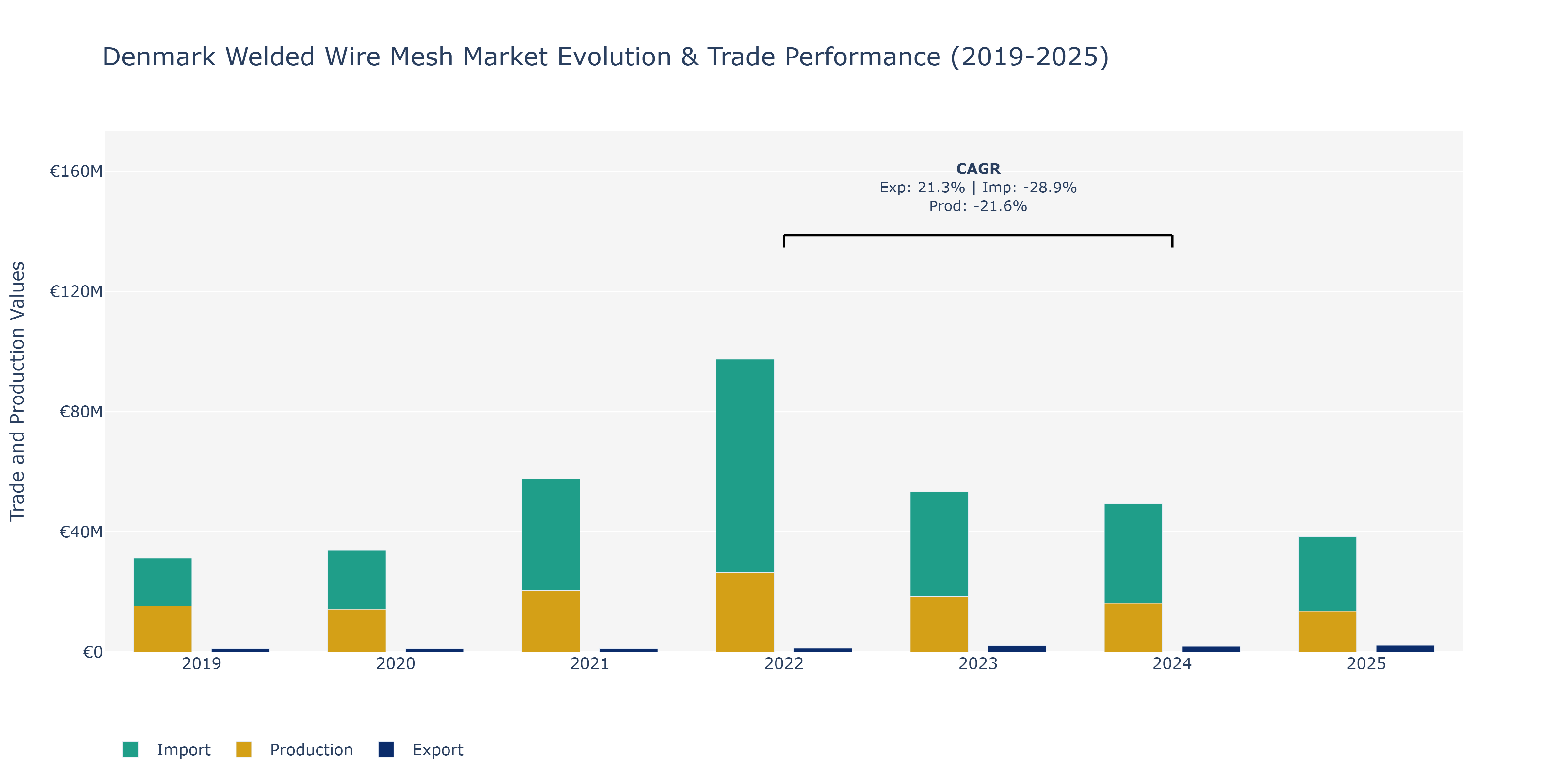 Denmark Welded Wire Mesh Market: Production & Trade Performance (2019-2025)