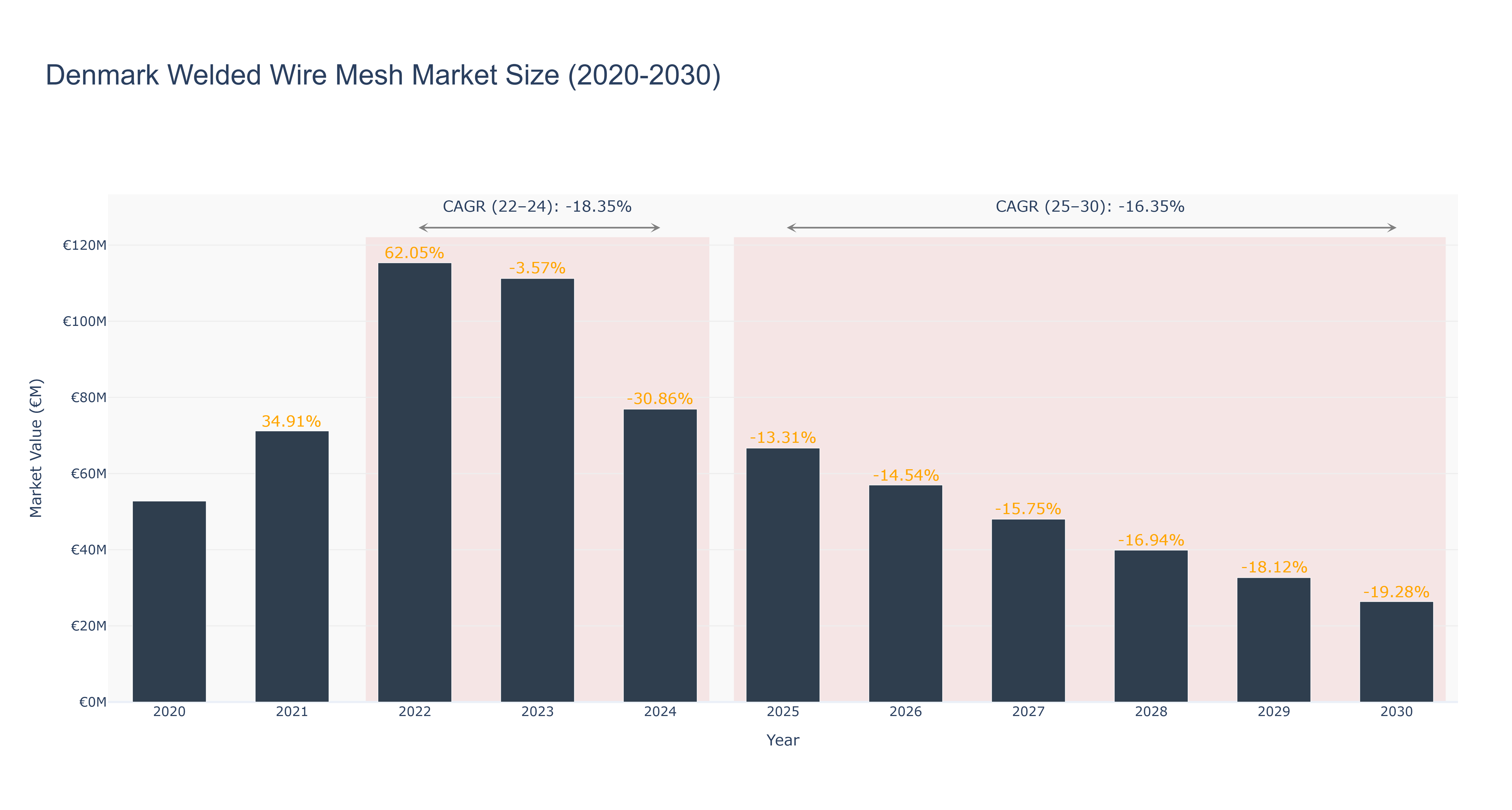 Denmark Welded Wire Mesh Market Size (2020-2030)