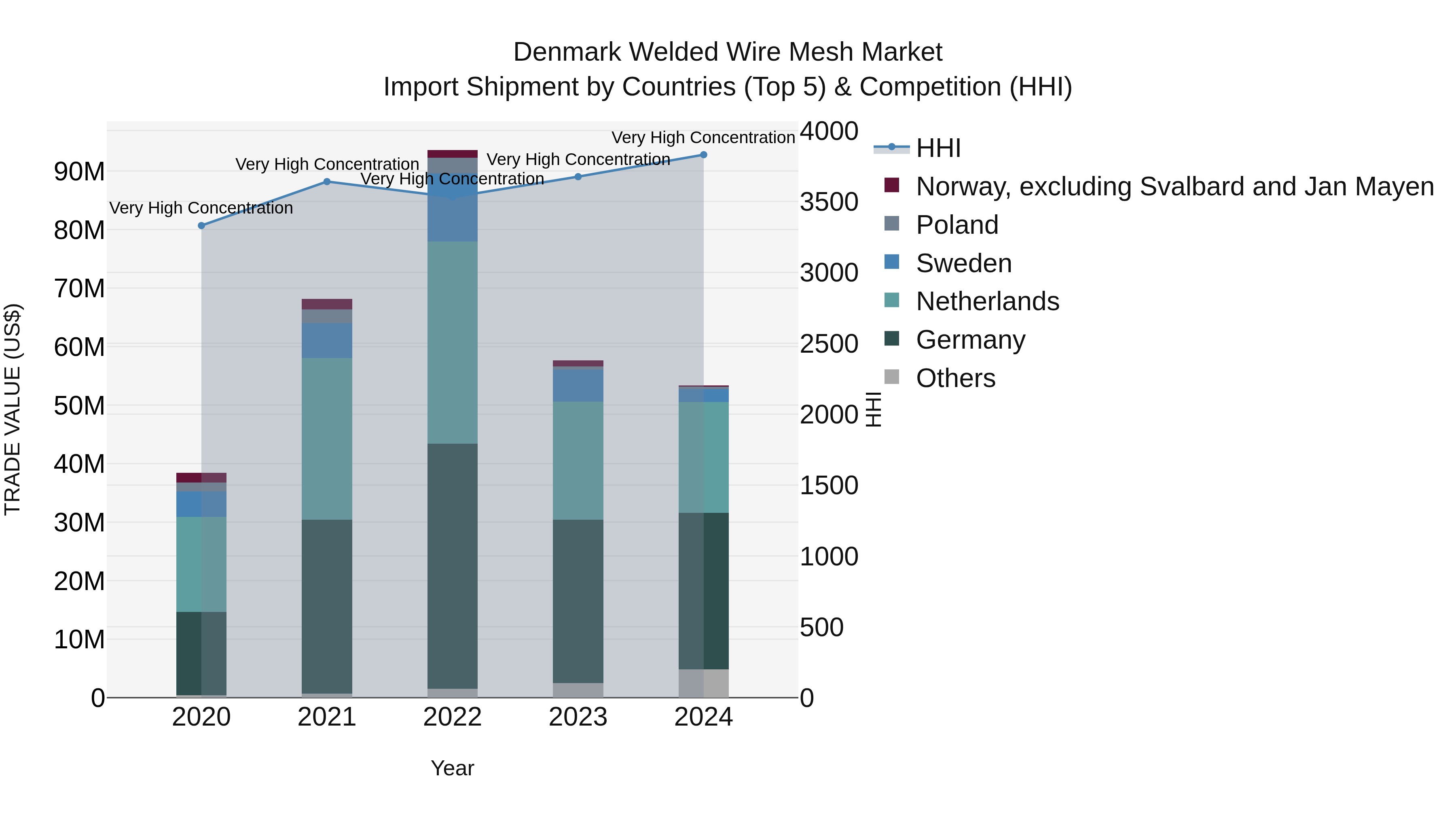 Denmark Welded Wire Mesh Market Top 5 Importing Countries and Market Competition (HHI) Analysis