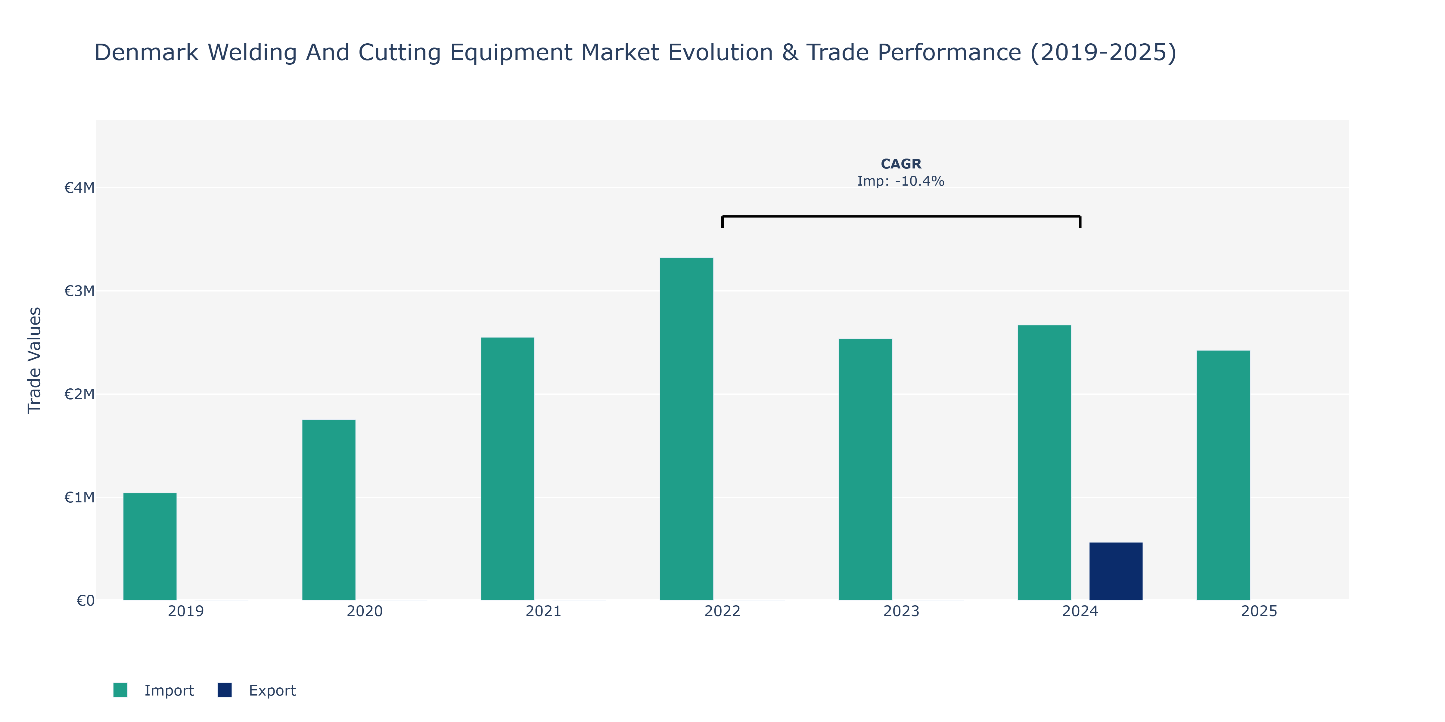 Denmark Welding And Cutting Equipment Market: Production & Trade Performance (2019-2025)