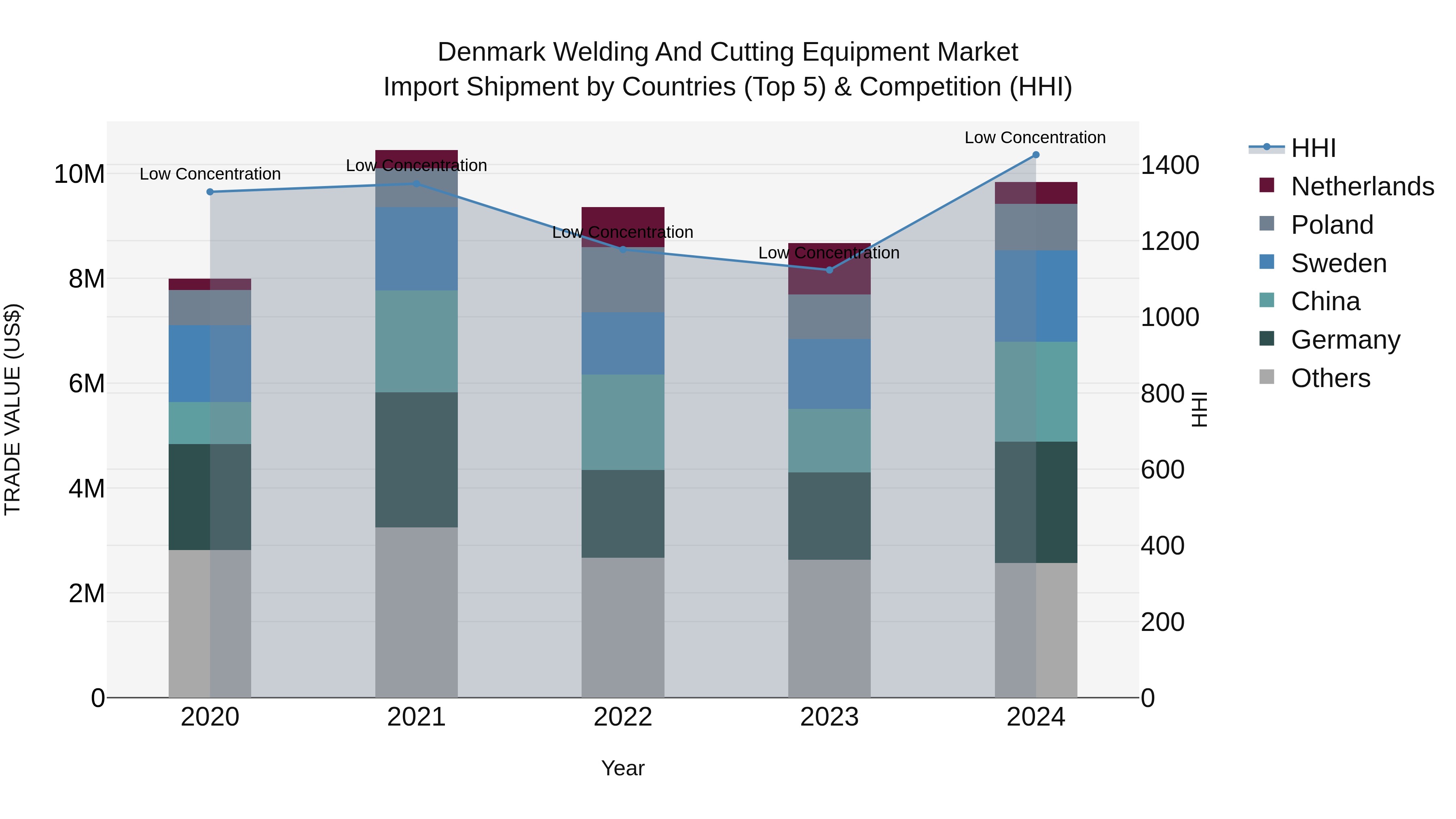 Denmark Welding and Cutting Equipment Market Top 5 Importing Countries and Market Competition (HHI) Analysis