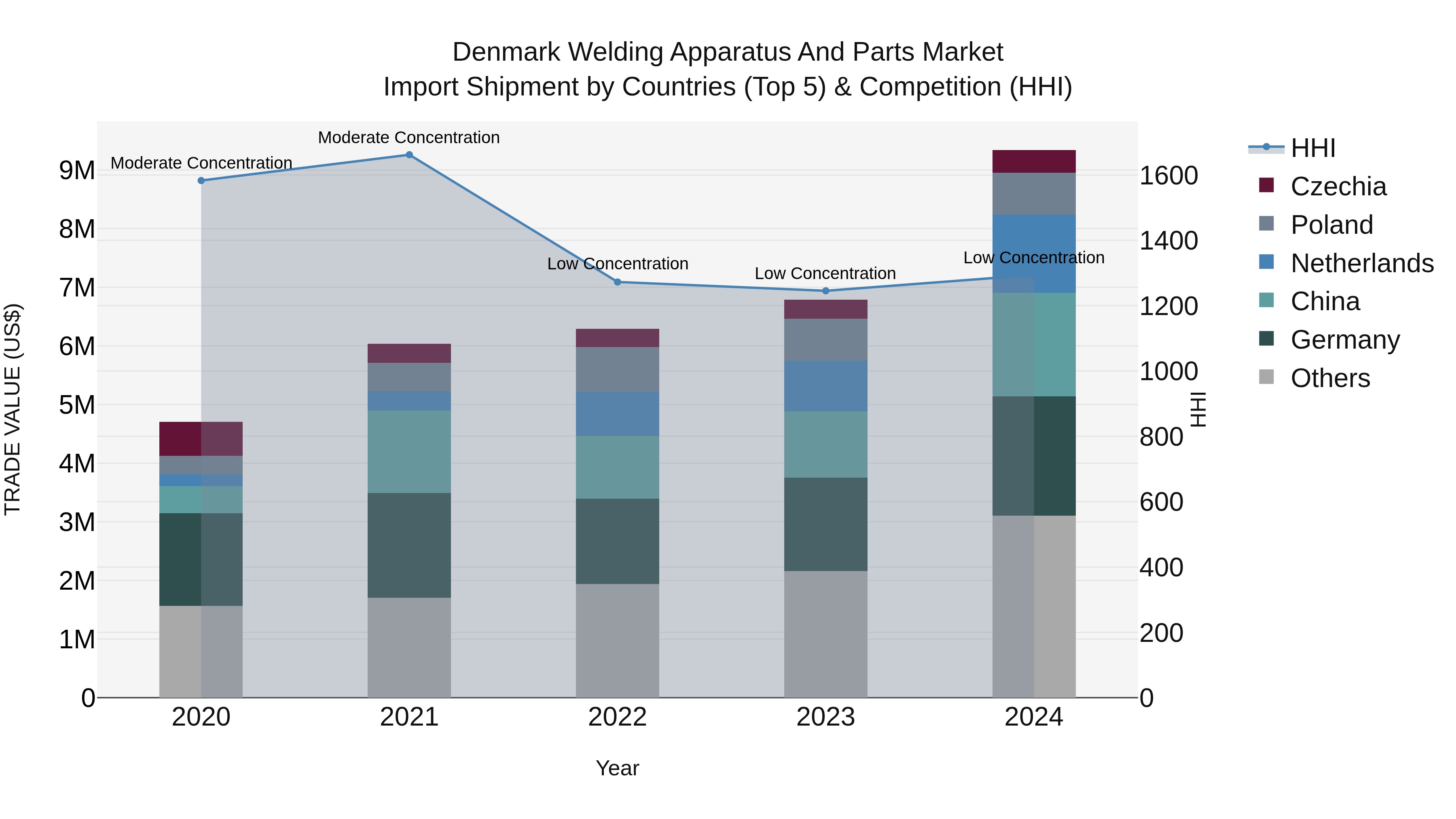 Denmark Welding Apparatus and Parts Market Top 5 Importing Countries and Market Competition (HHI) Analysis
