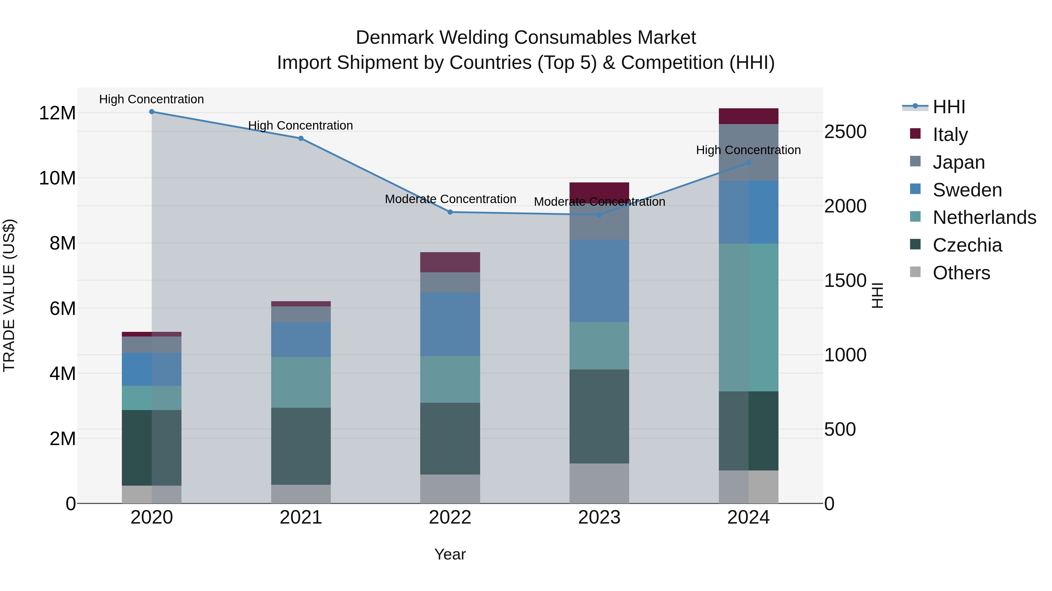 Denmark Welding Consumables Market Top 5 Importing Countries and Market Competition (HHI) Analysis