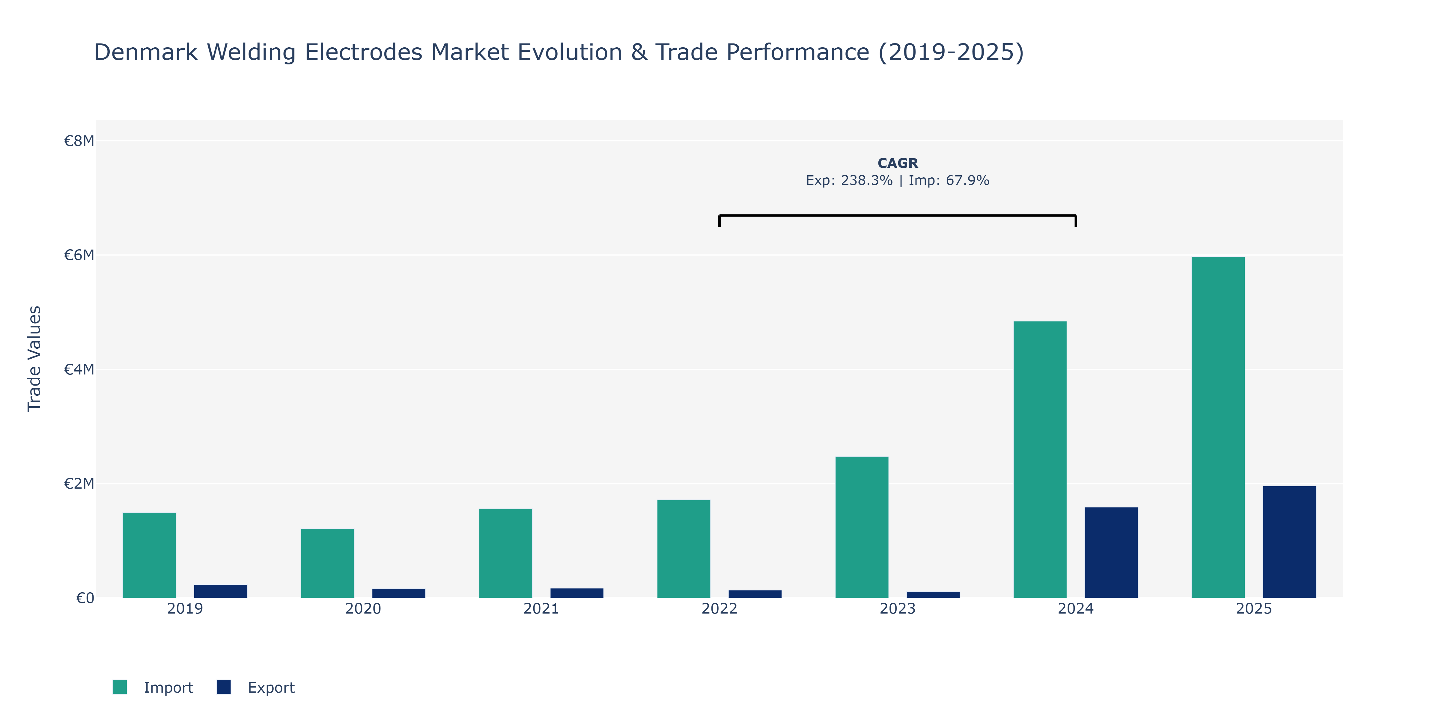Denmark Welding Electrodes Market: Production & Trade Performance (2019-2025)