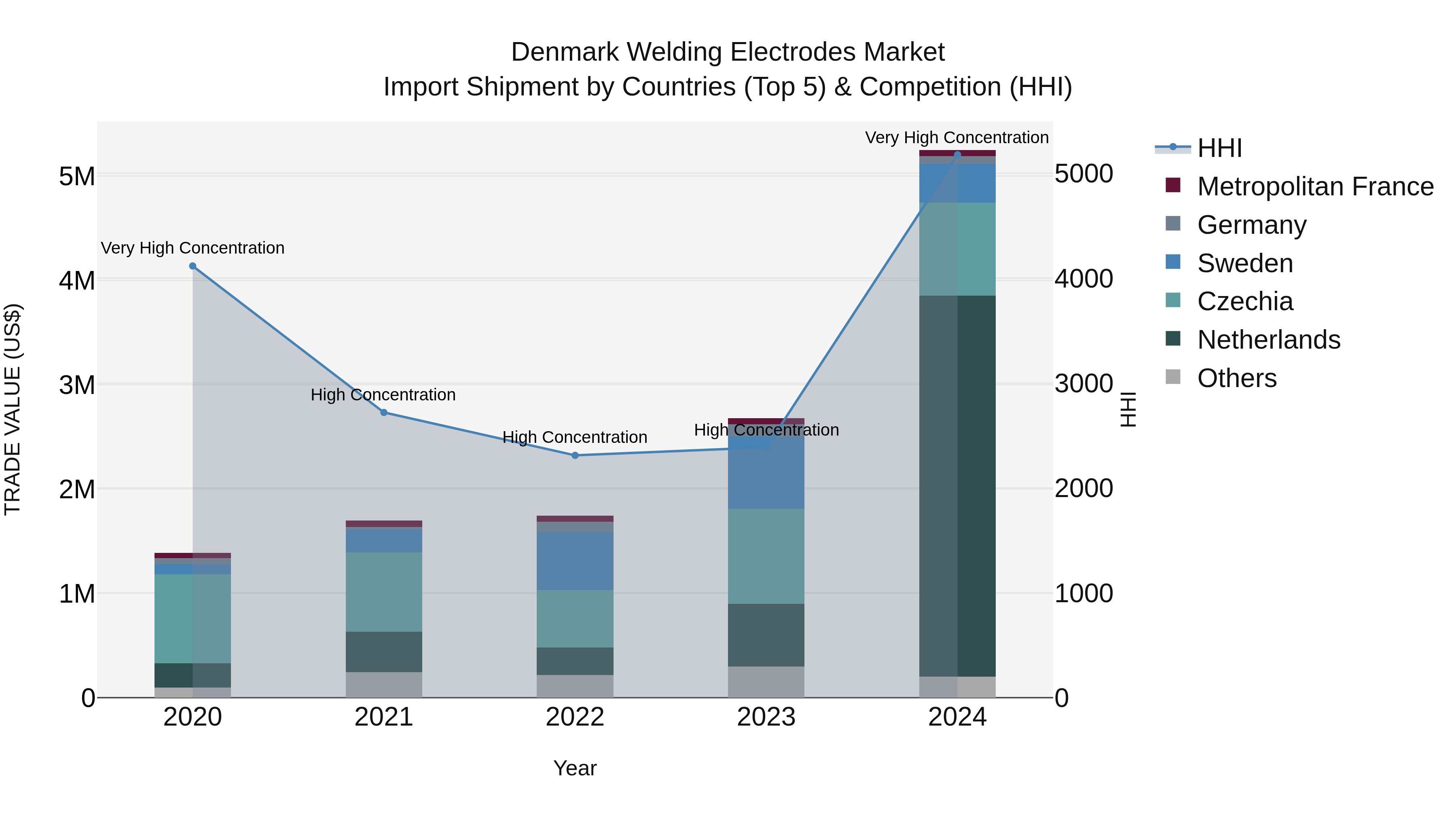 Denmark Welding Electrodes Market Top 5 Importing Countries and Market Competition (HHI) Analysis