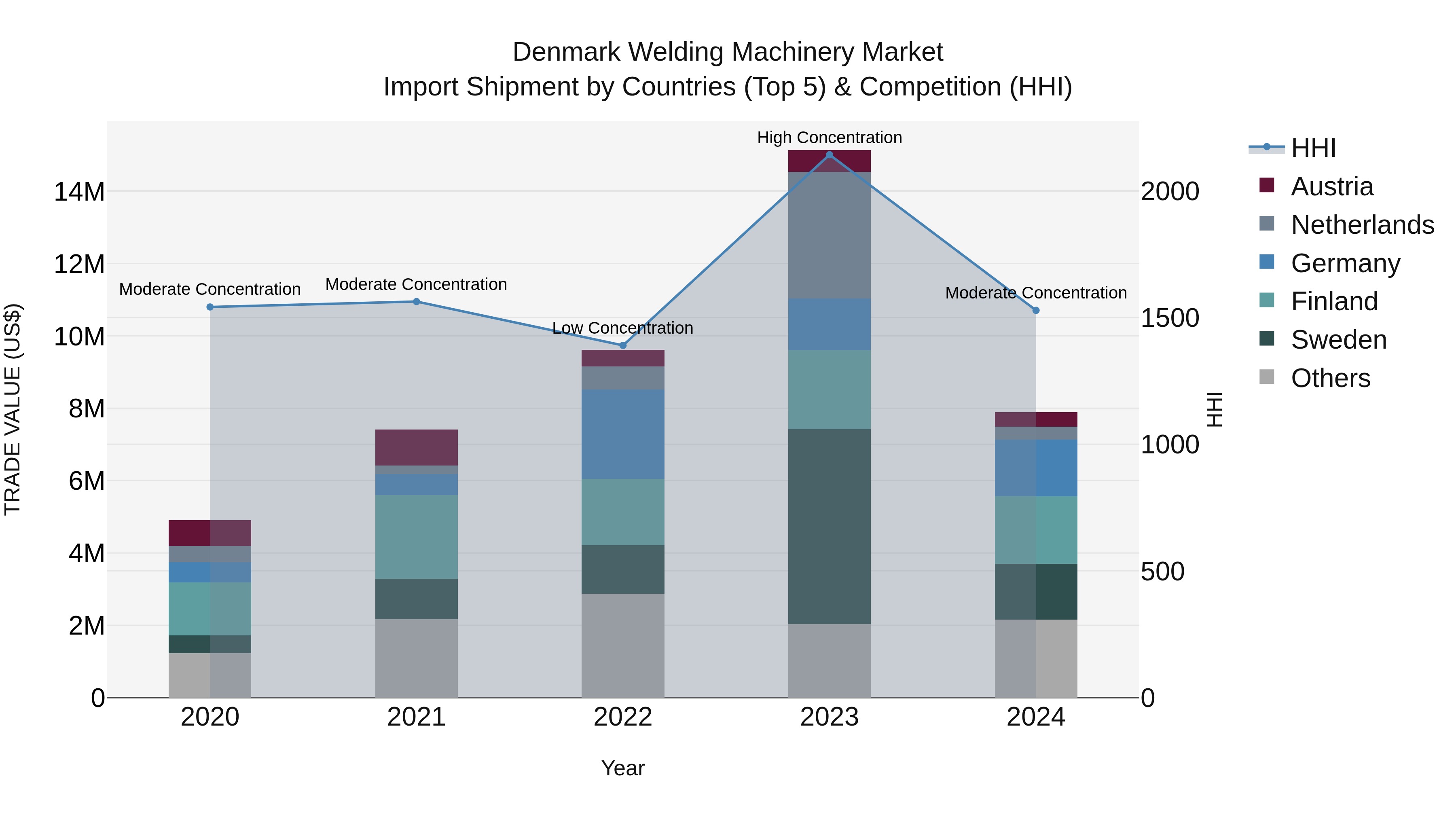 Denmark Welding Machinery Market Top 5 Importing Countries and Market Competition (HHI) Analysis