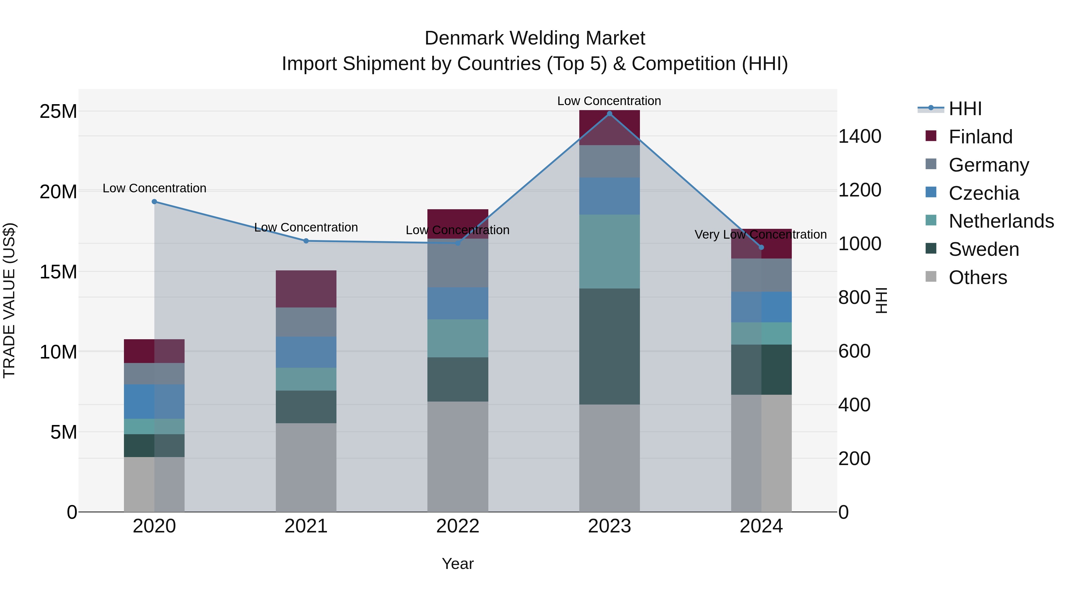 Denmark Welding Market Top 5 Importing Countries and Market Competition (HHI) Analysis