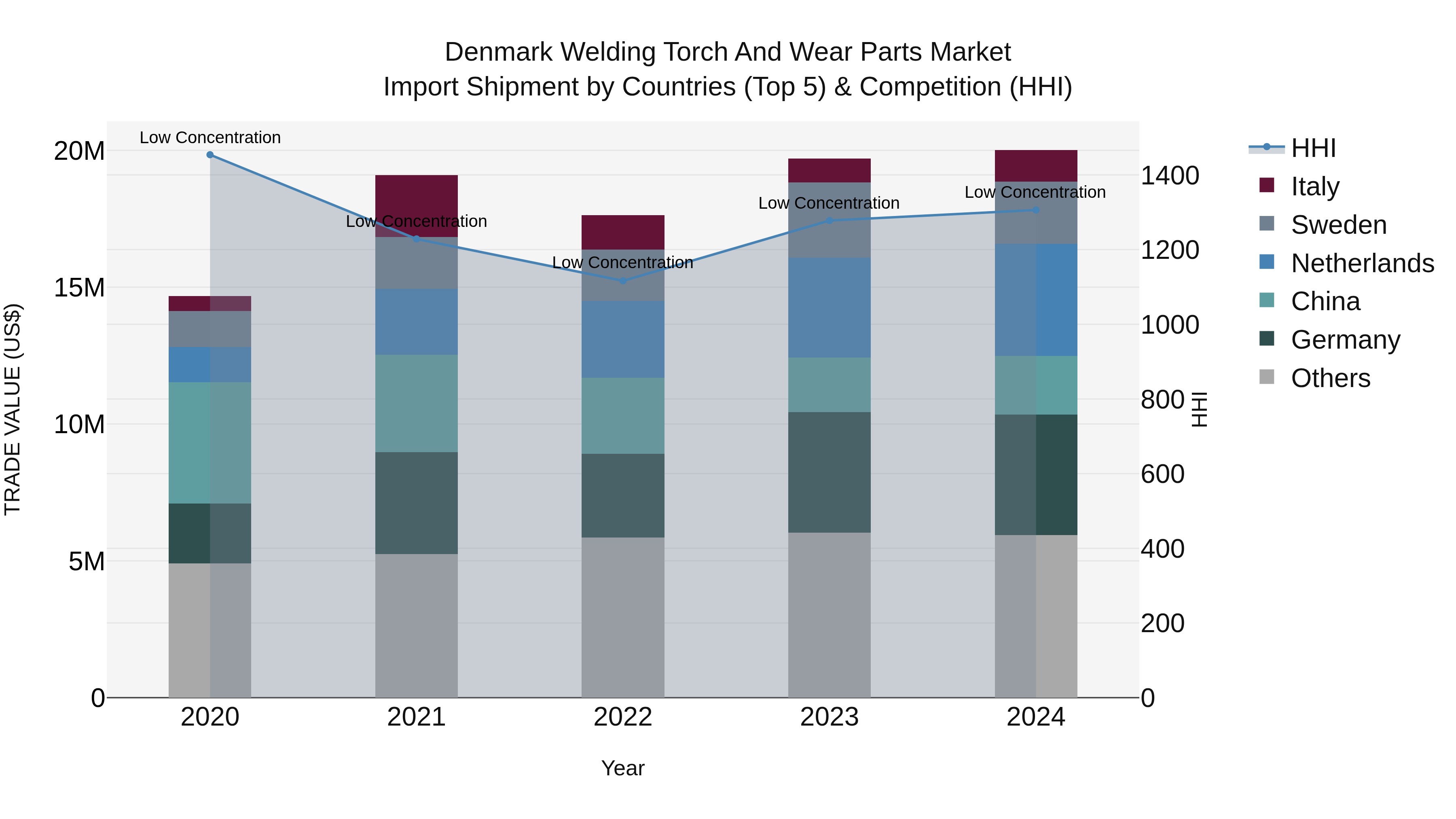 Denmark Welding Torch and Wear Parts Market Top 5 Importing Countries and Market Competition (HHI) Analysis