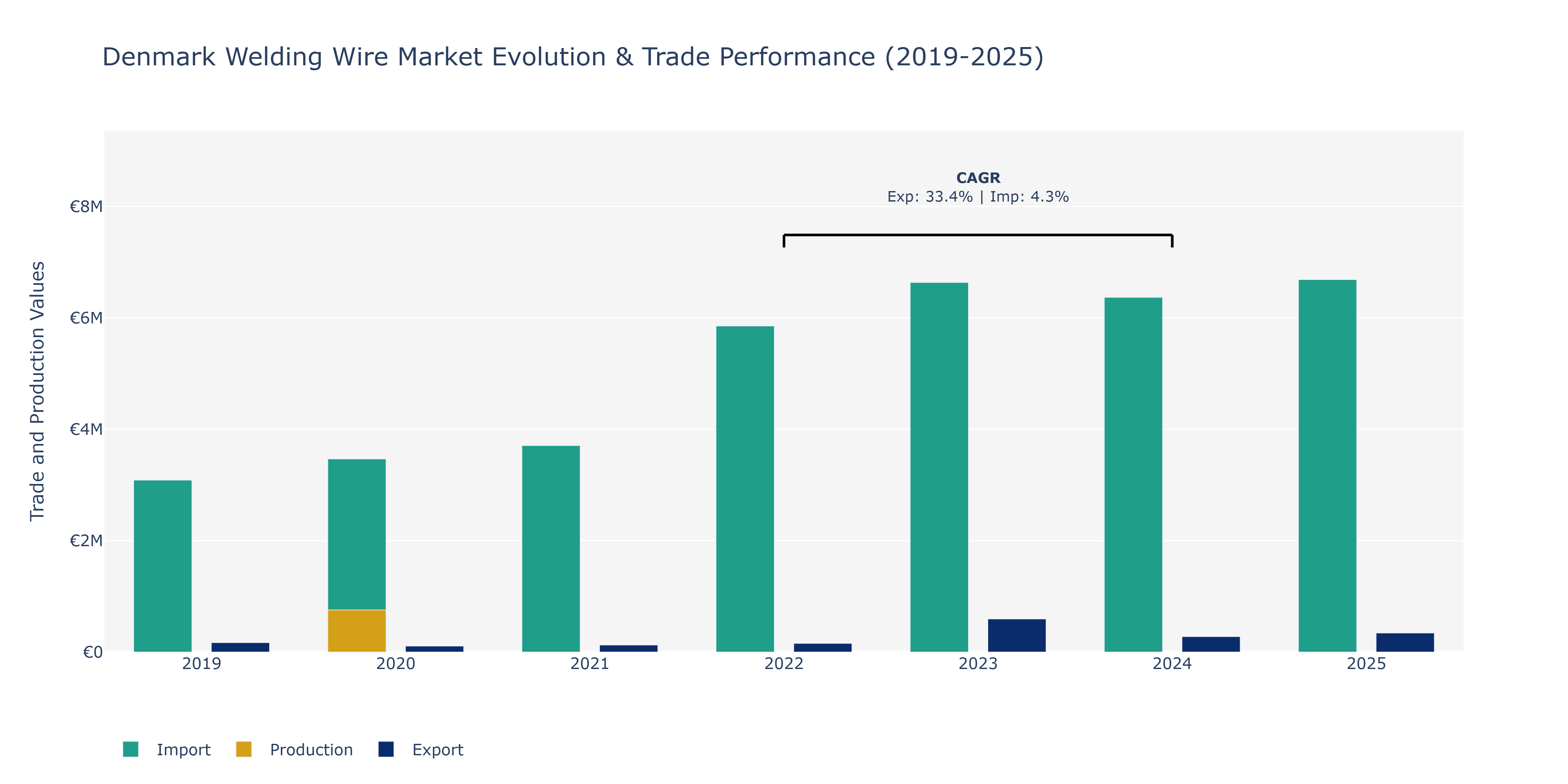 Denmark Welding Wire Market: Production & Trade Performance (2019-2025)