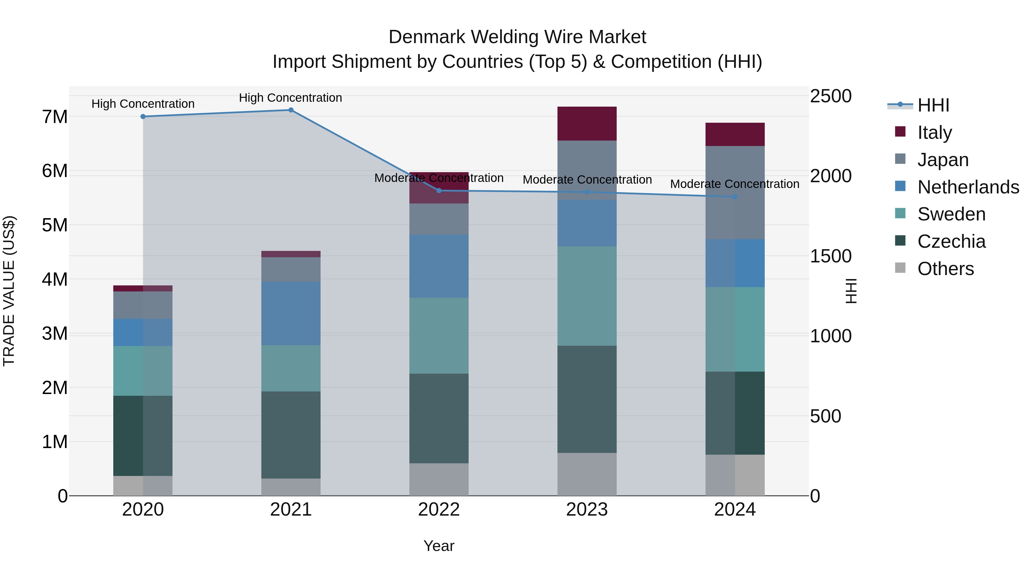 Denmark Welding Wire Market Top 5 Importing Countries and Market Competition (HHI) Analysis